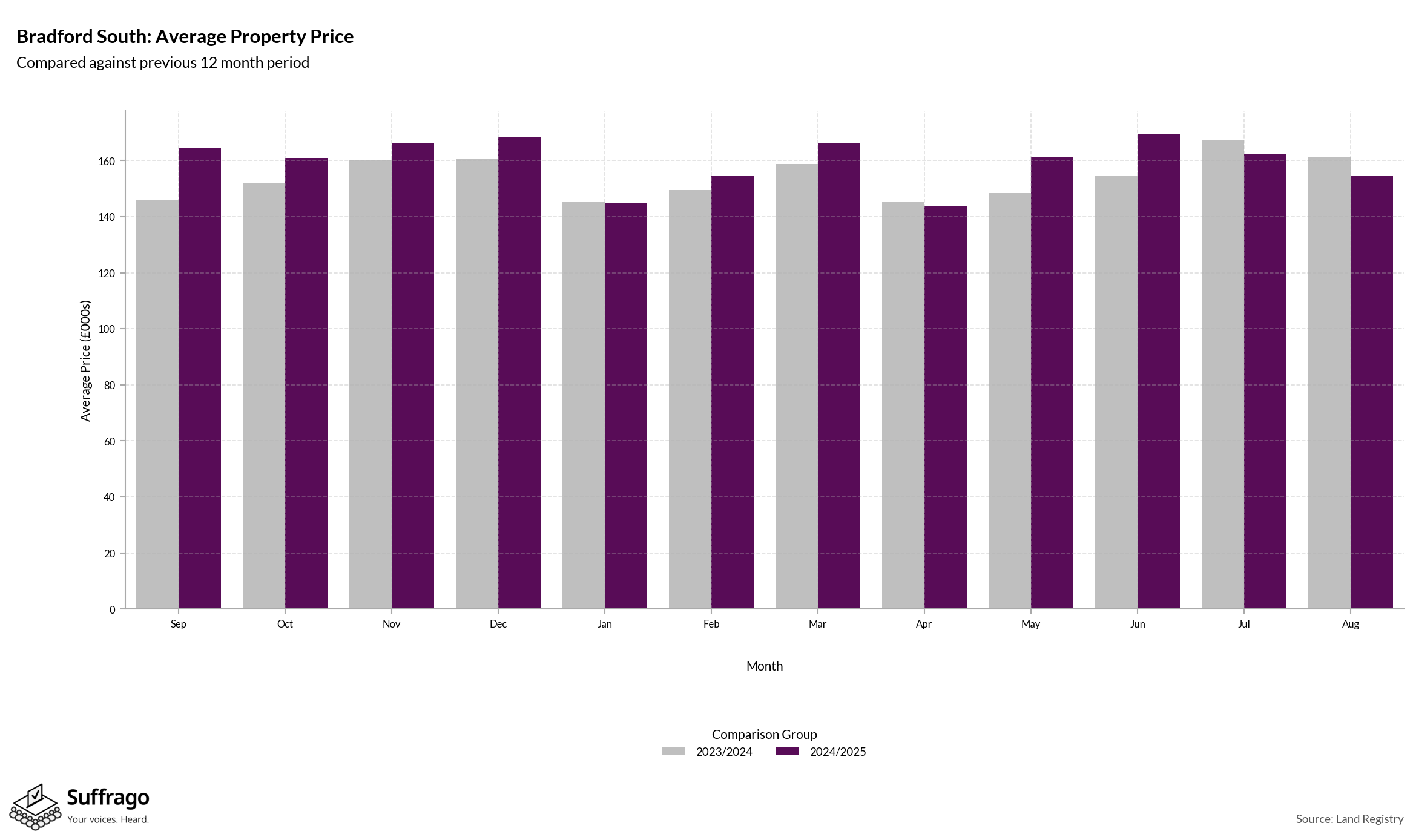 Monthly Price Comparison: 12 Months Ending 2025-08