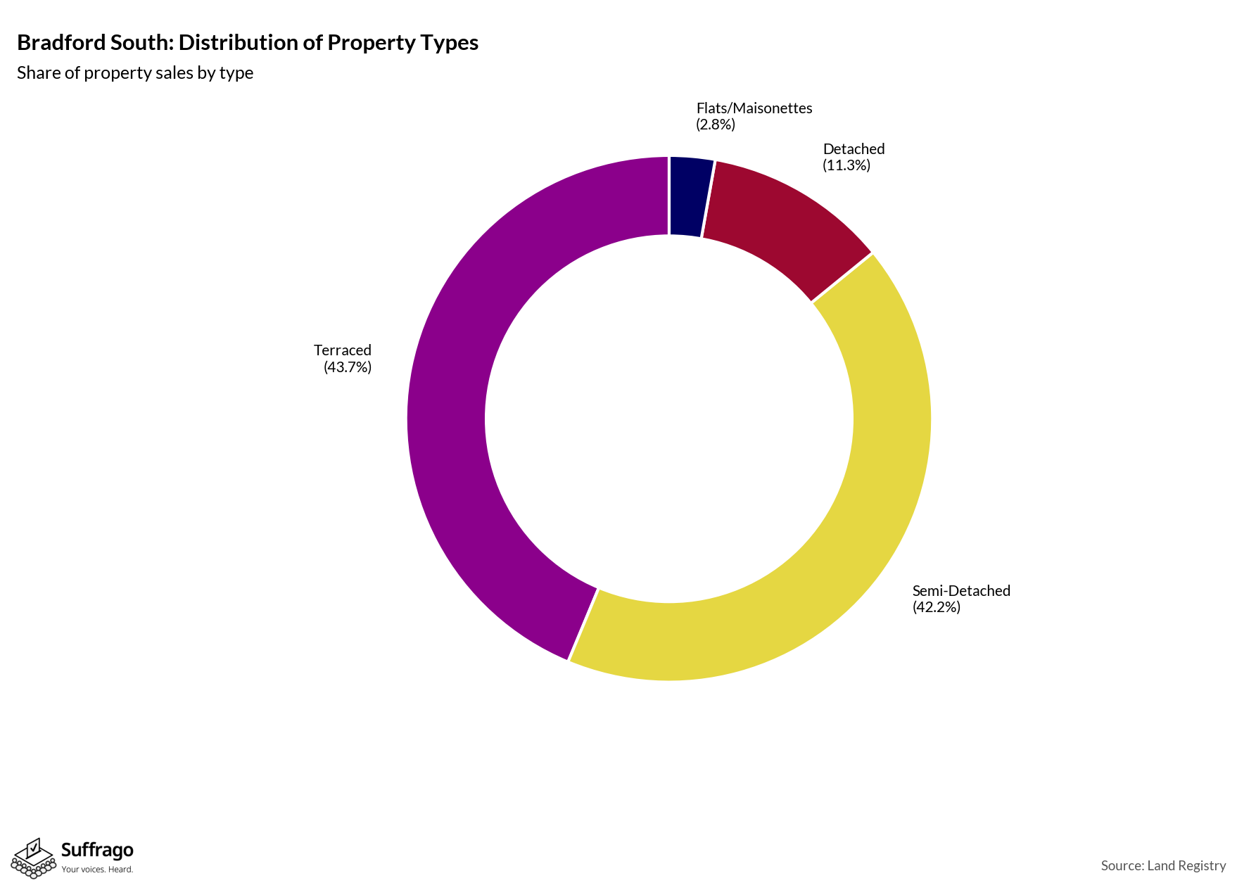Property Types Sold: 12 Months Ending 2025-08