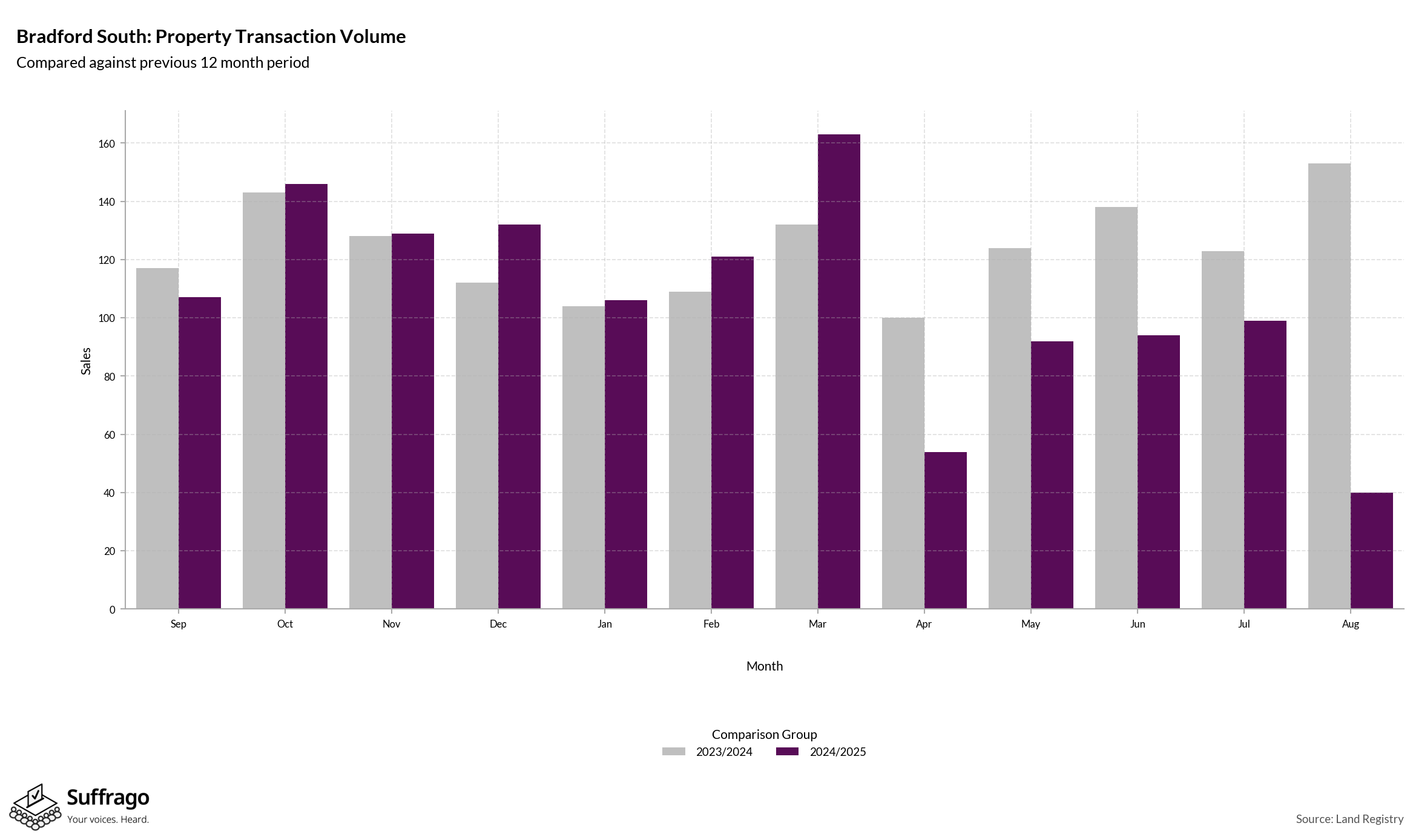Volume of Property Transactions: 12 Months Ending 2025-08