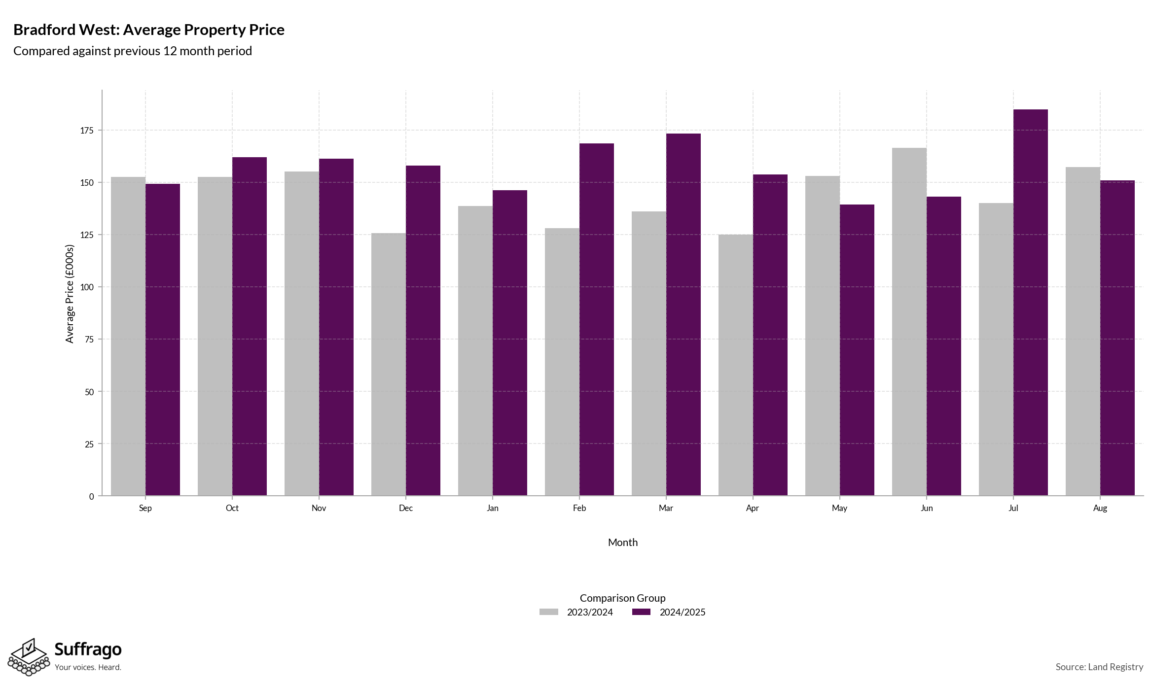 Monthly Price Comparison: 12 Months Ending 2025-08