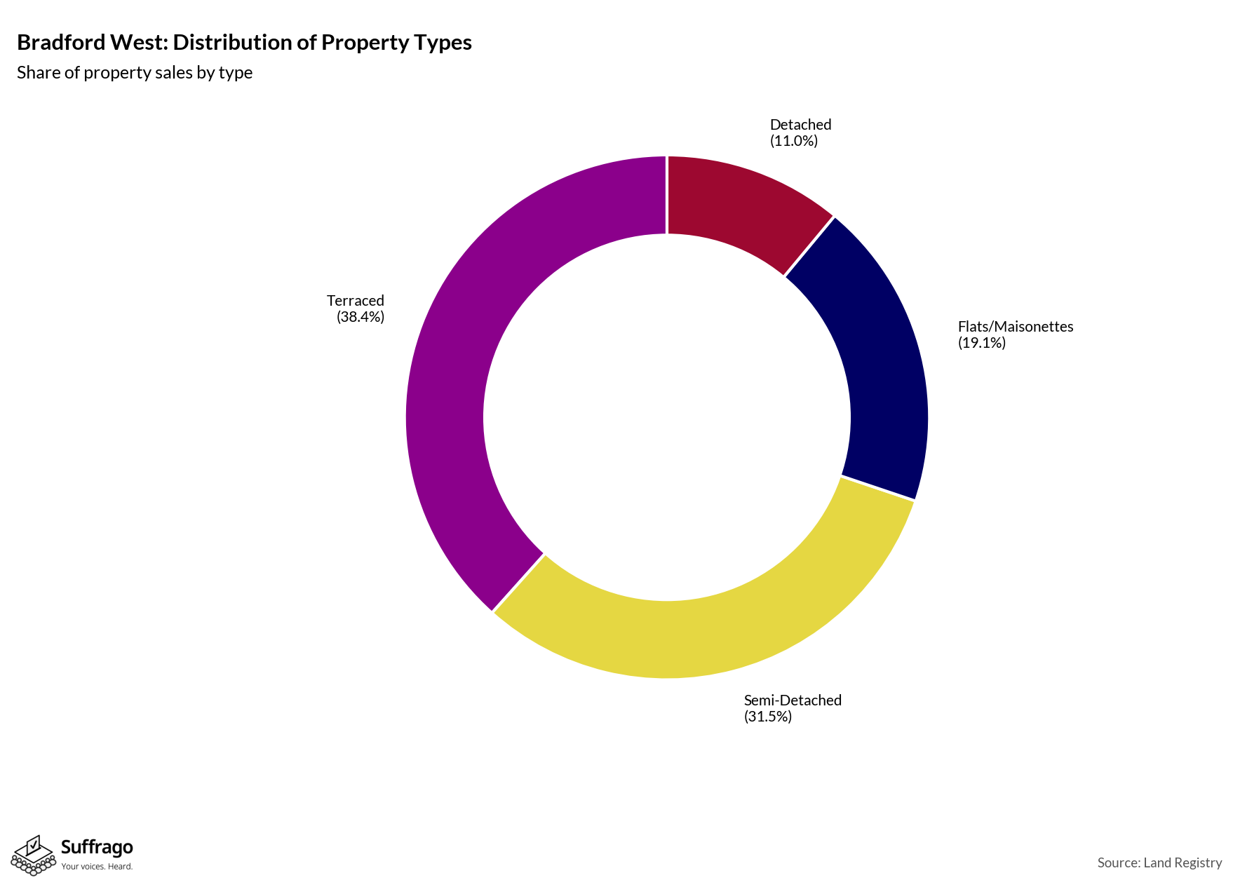 Property Types Sold: 12 Months Ending 2025-08