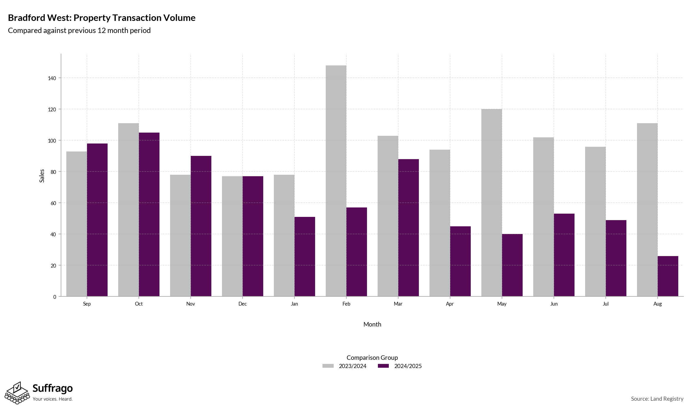Volume of Property Transactions: 12 Months Ending 2025-08