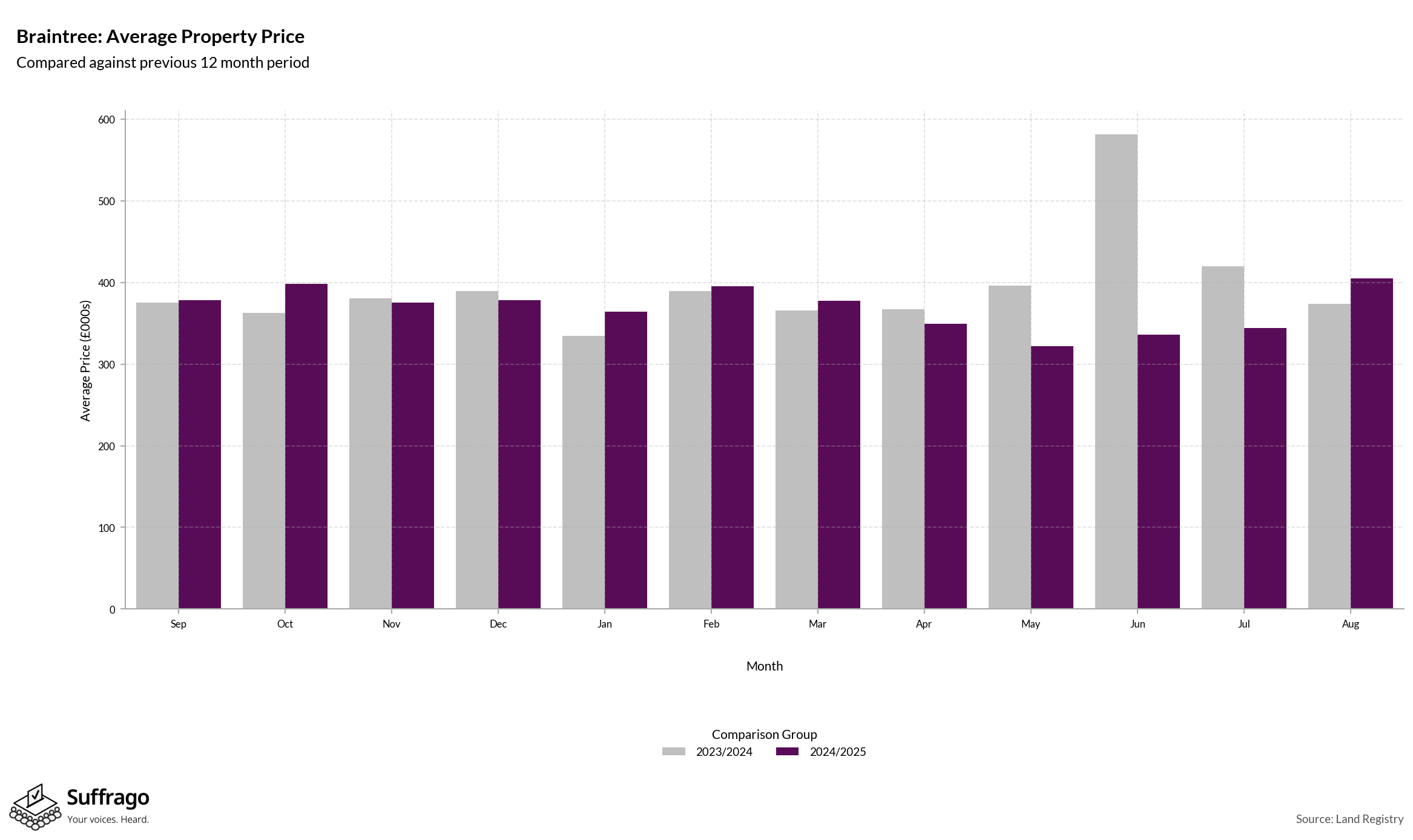 Monthly Price Comparison: 12 Months Ending 2025-08
