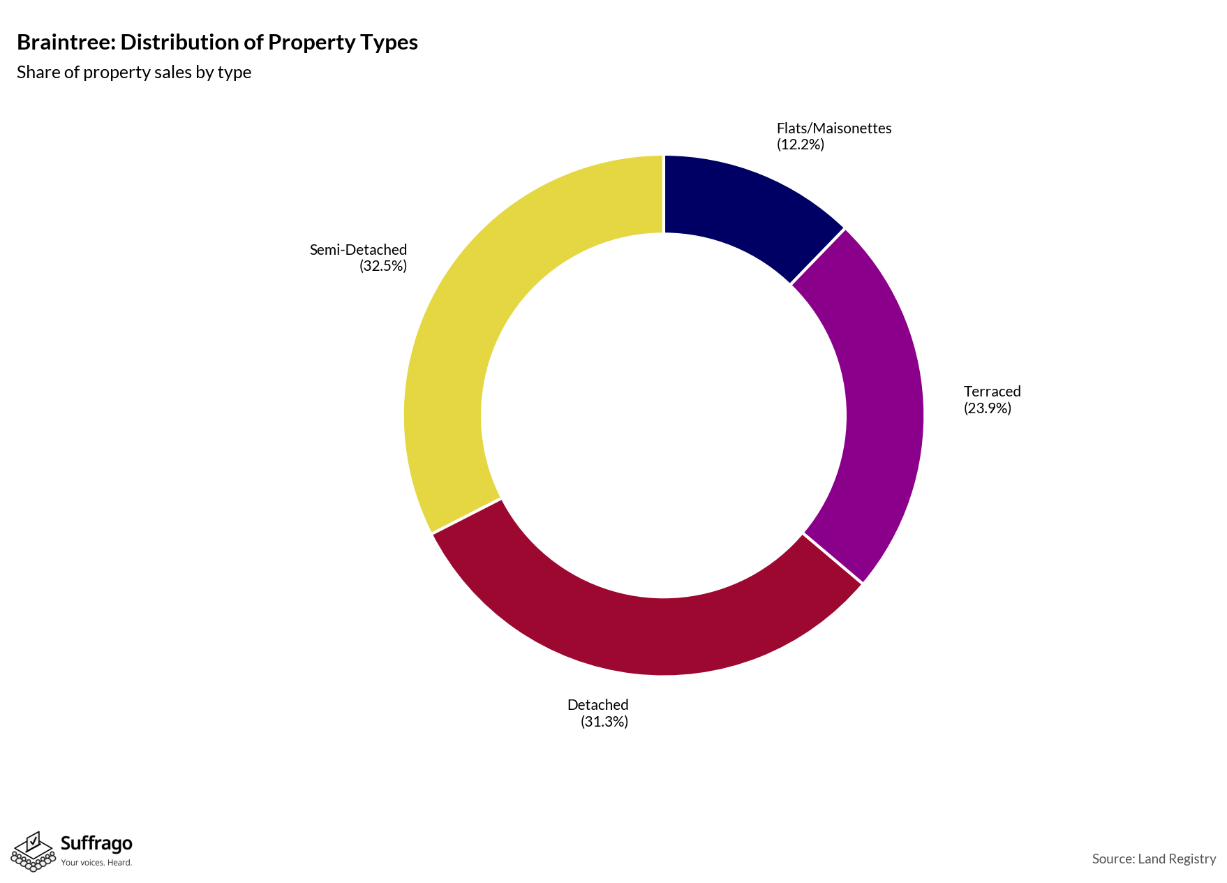 Property Types Sold: 12 Months Ending 2025-08