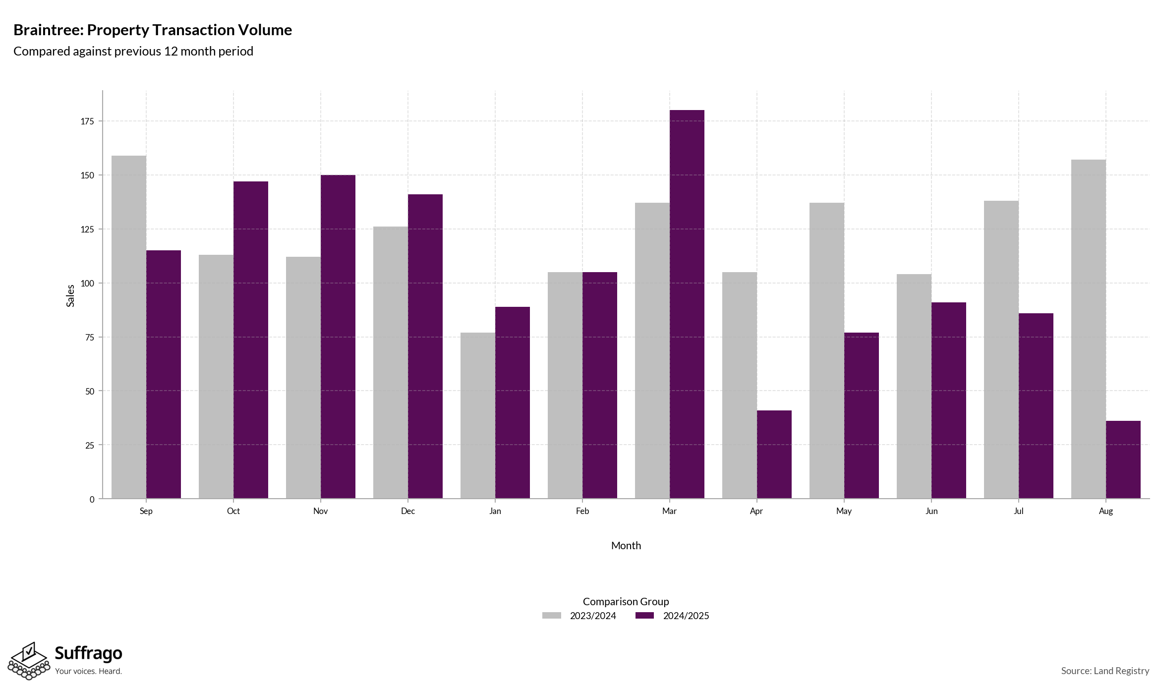 Volume of Property Transactions: 12 Months Ending 2025-08