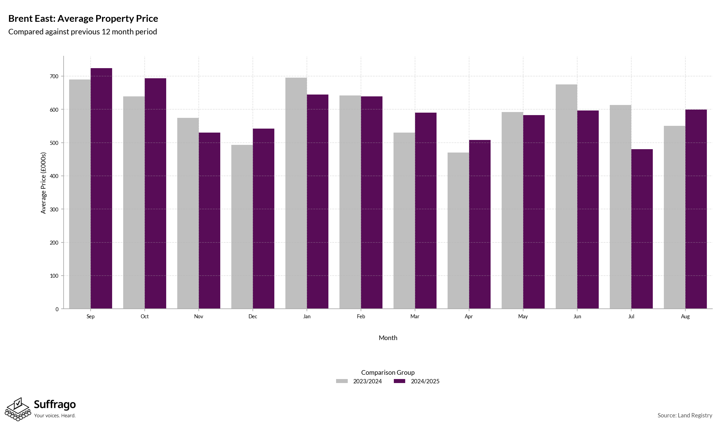 Monthly Price Comparison: 12 Months Ending 2025-08