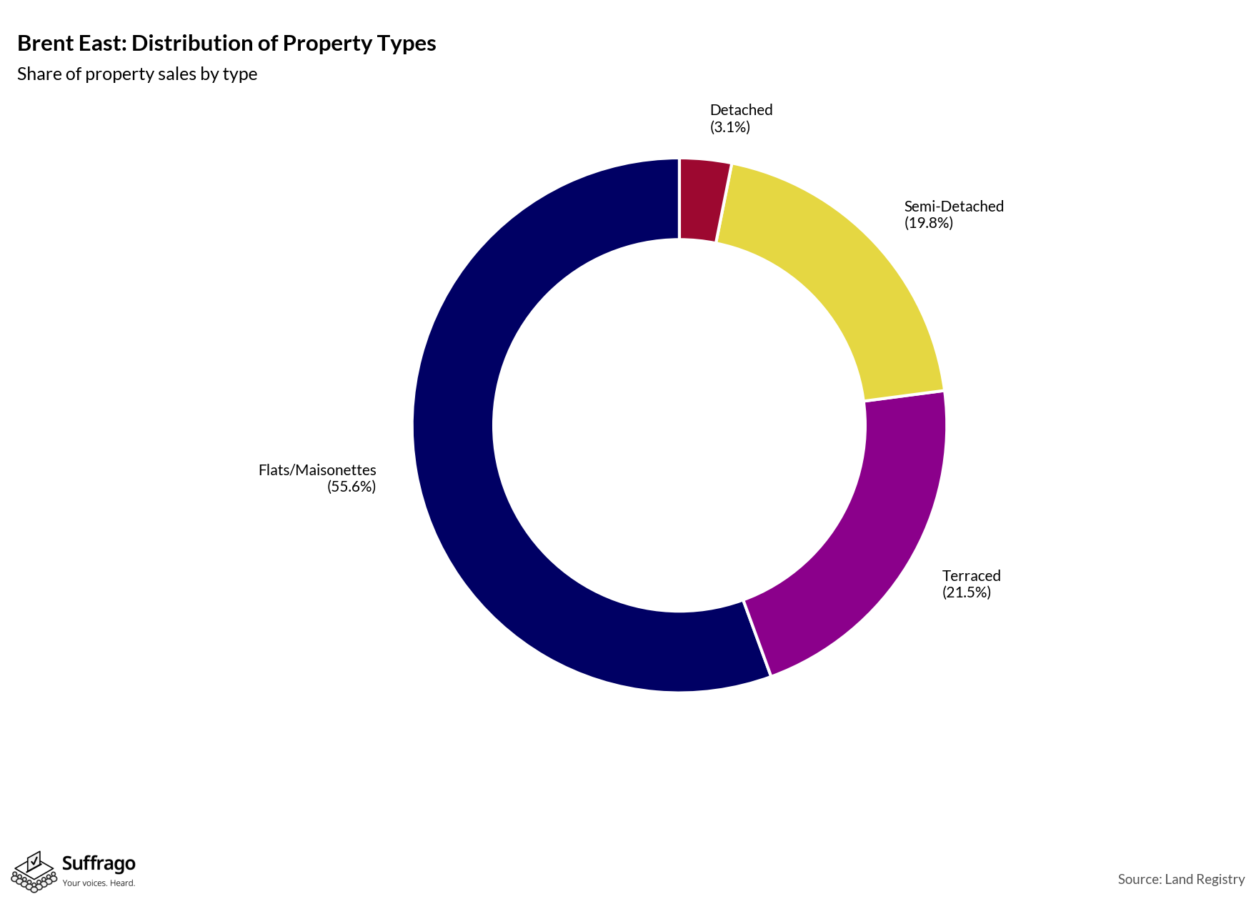 Property Types Sold: 12 Months Ending 2025-08