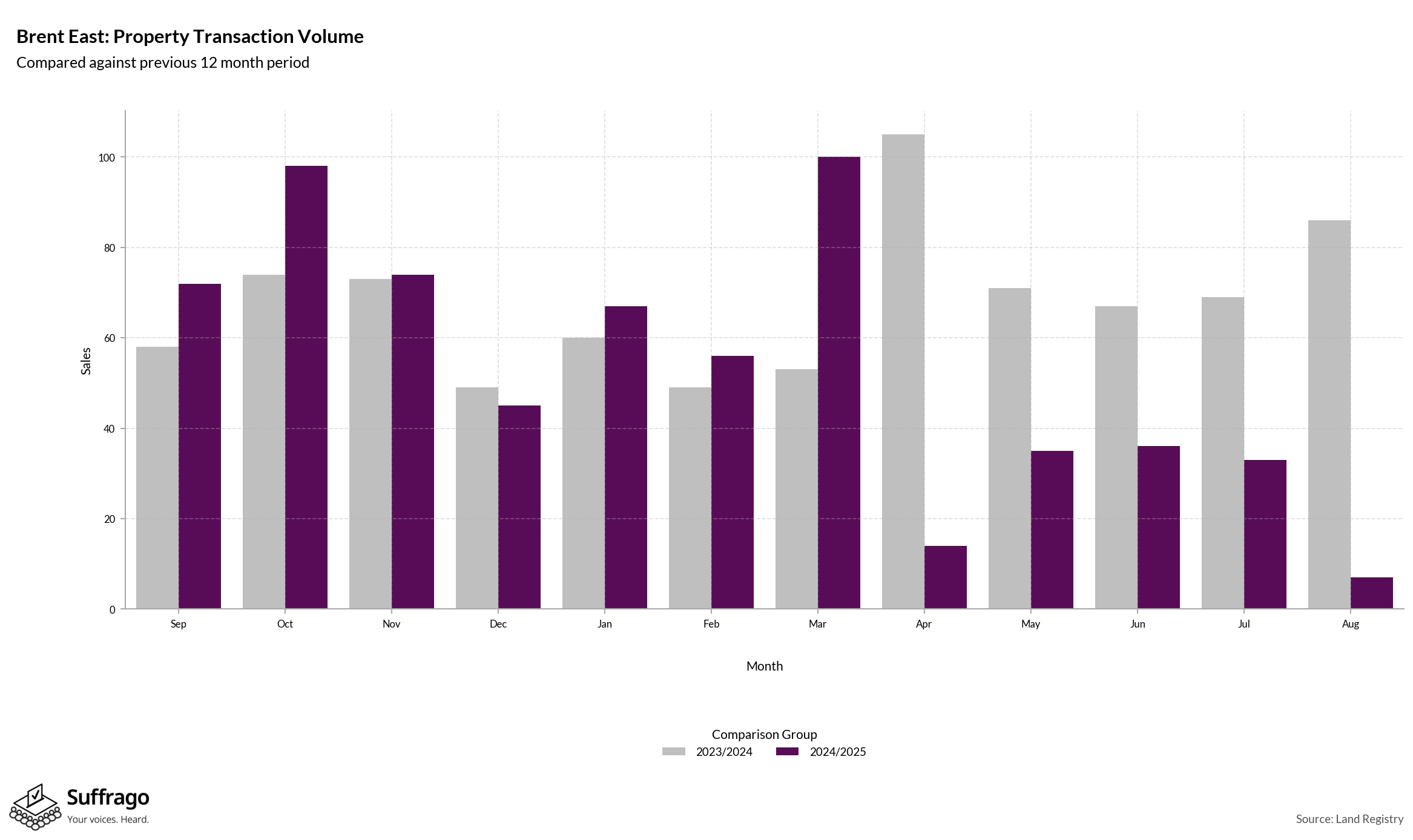 Volume of Property Transactions: 12 Months Ending 2025-08