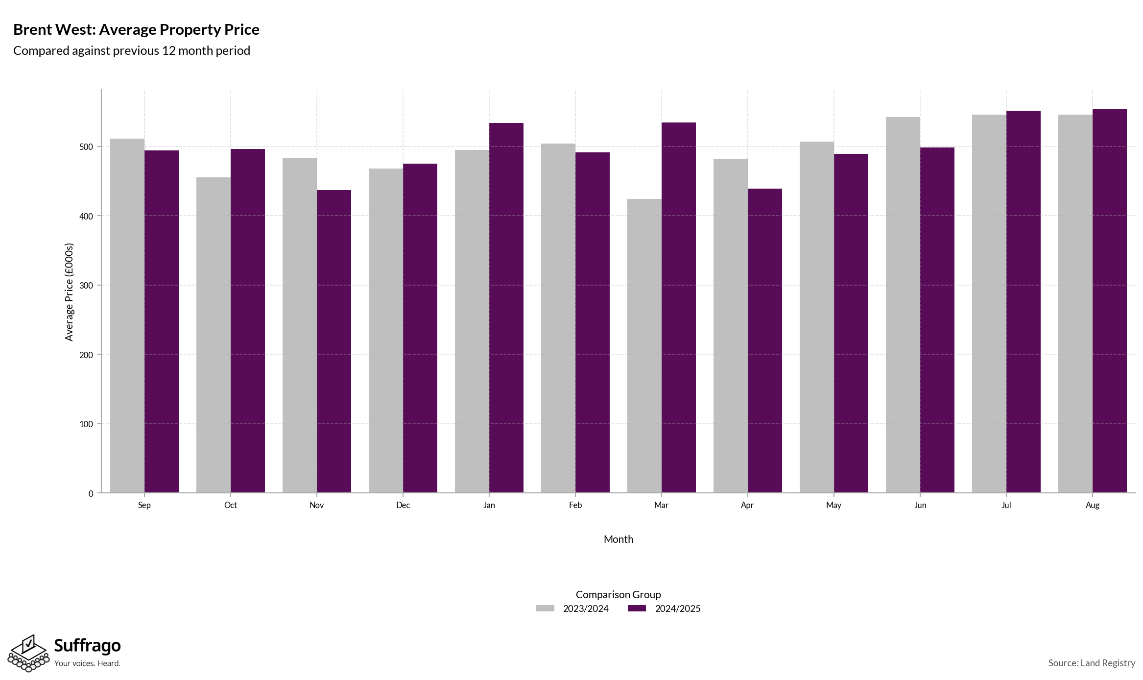 Monthly Price Comparison: 12 Months Ending 2025-08