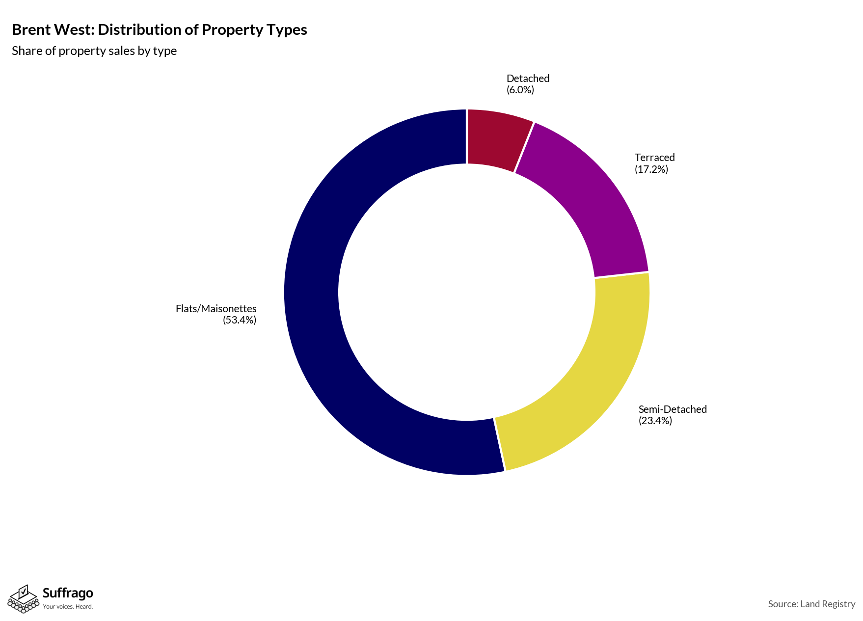 Property Types Sold: 12 Months Ending 2025-08