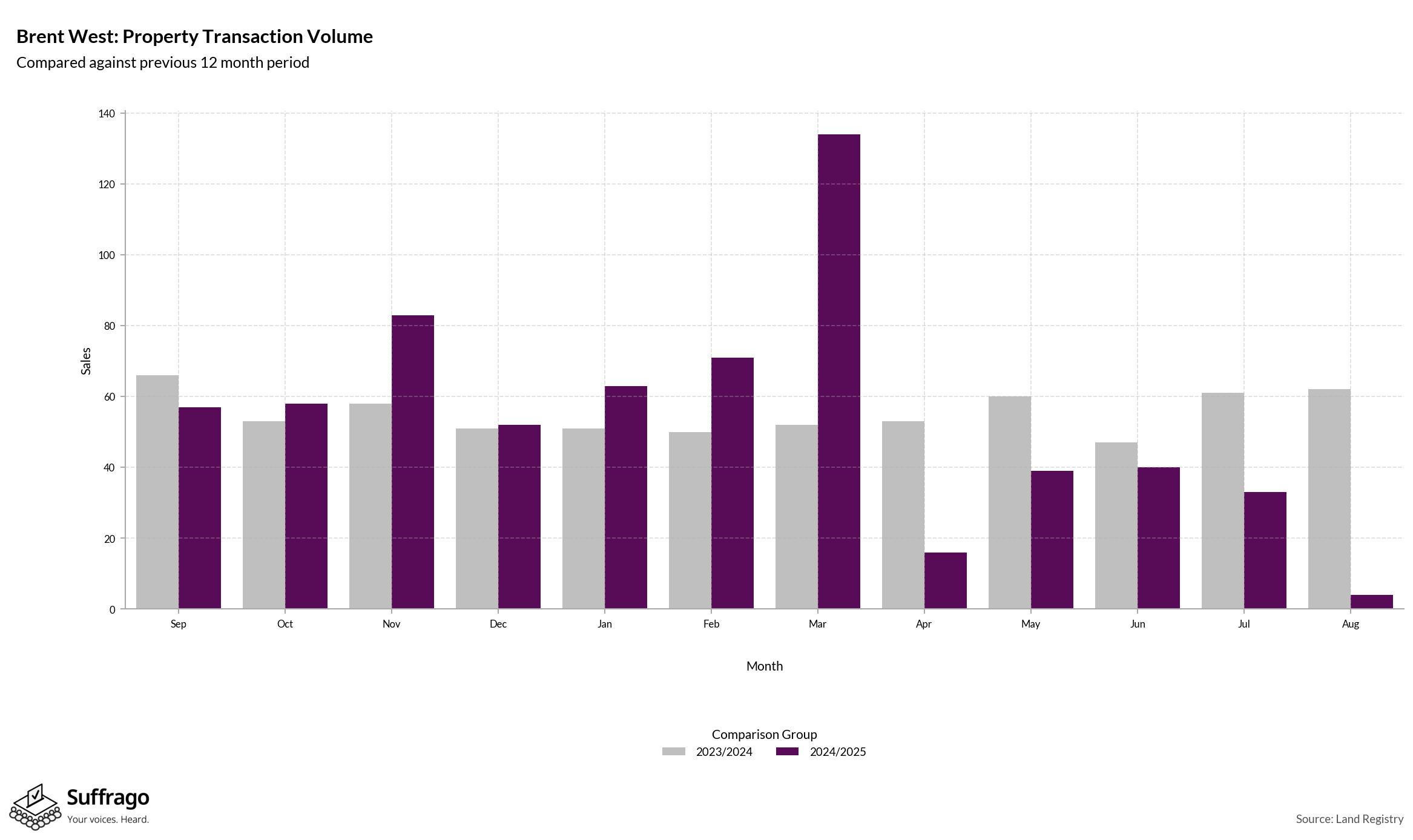 Volume of Property Transactions: 12 Months Ending 2025-08
