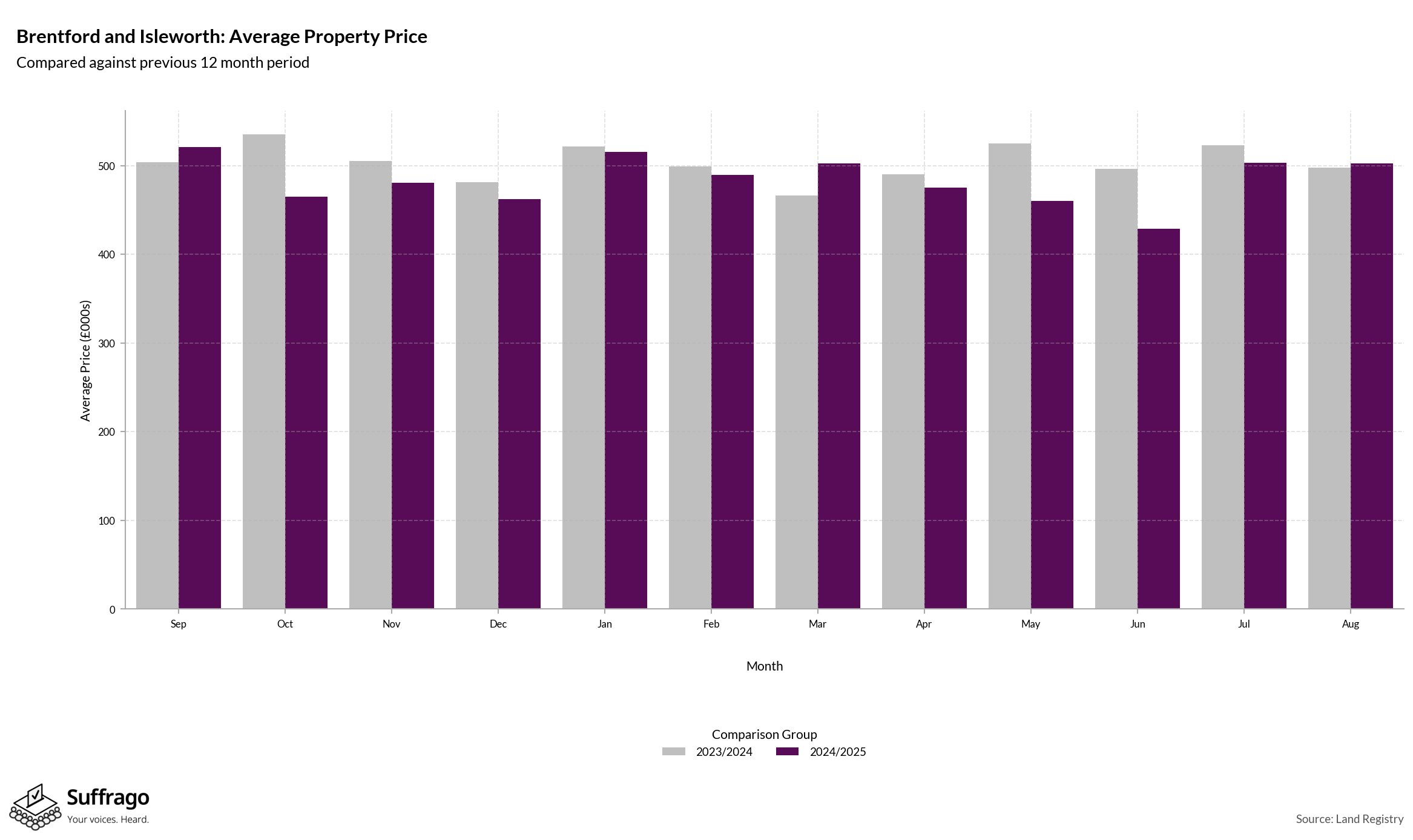 Monthly Price Comparison: 12 Months Ending 2025-08