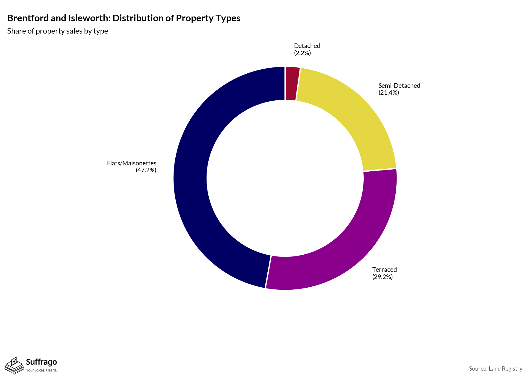 Property Types Sold: 12 Months Ending 2025-08