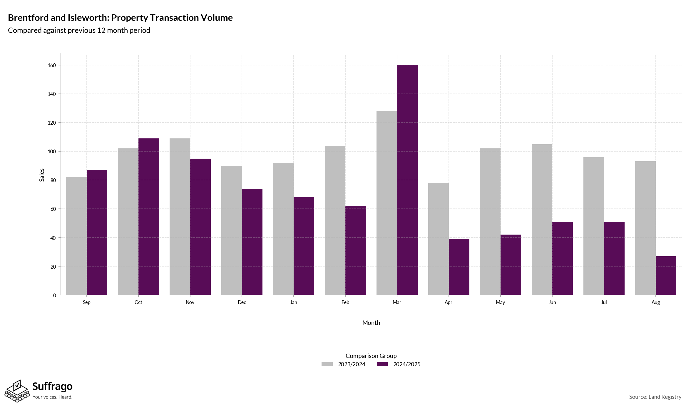Volume of Property Transactions: 12 Months Ending 2025-08