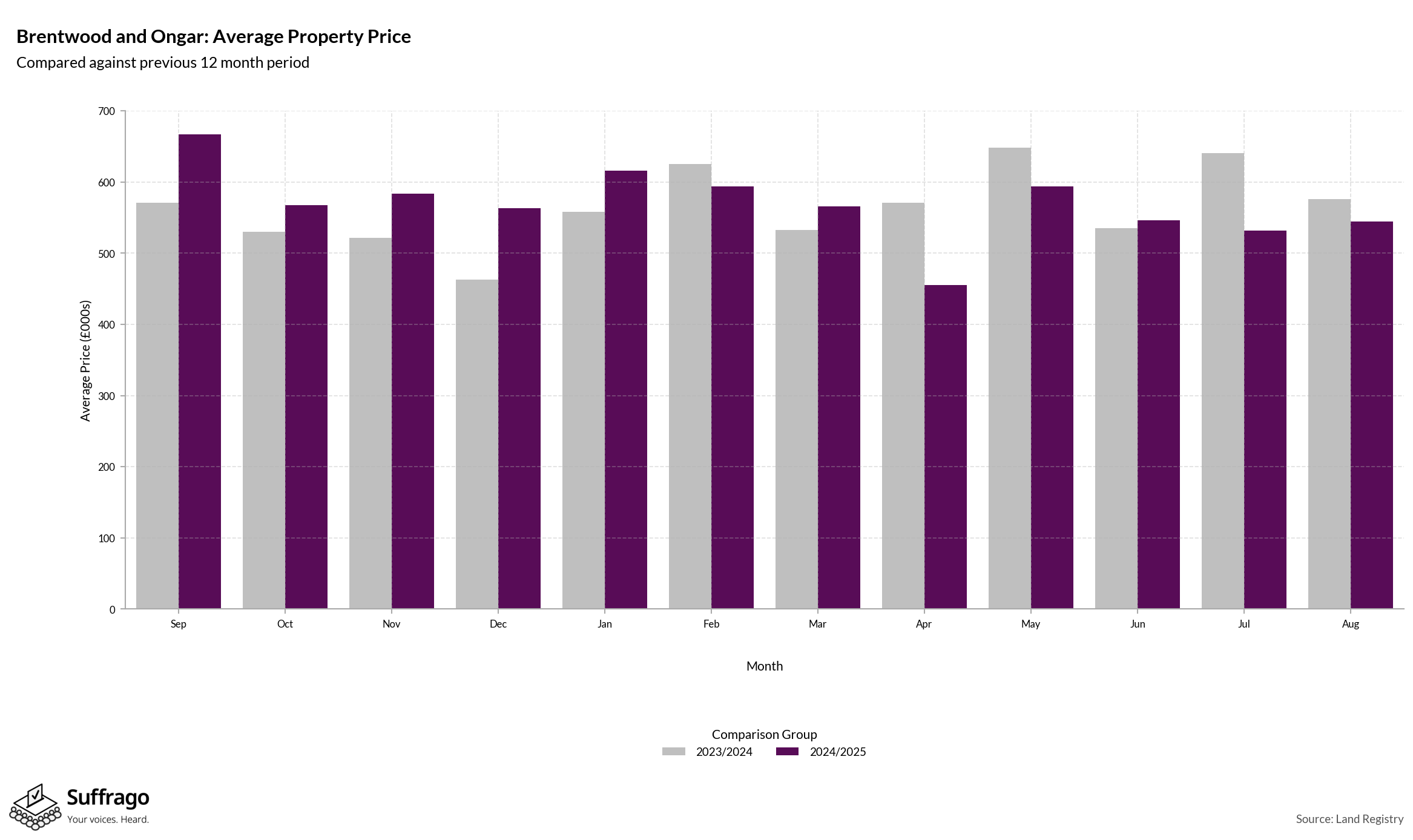 Monthly Price Comparison: 12 Months Ending 2025-08