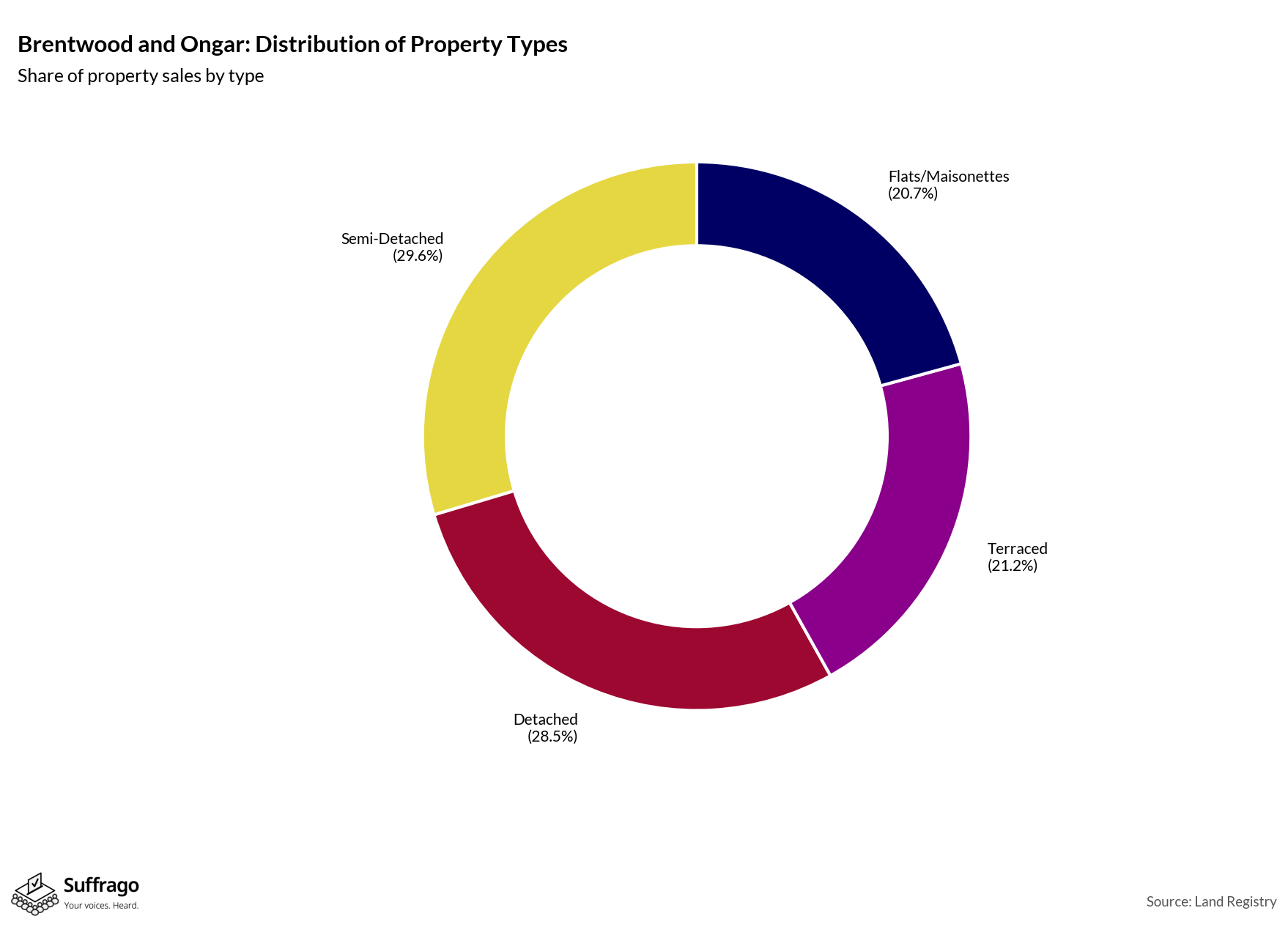 Property Types Sold: 12 Months Ending 2025-08