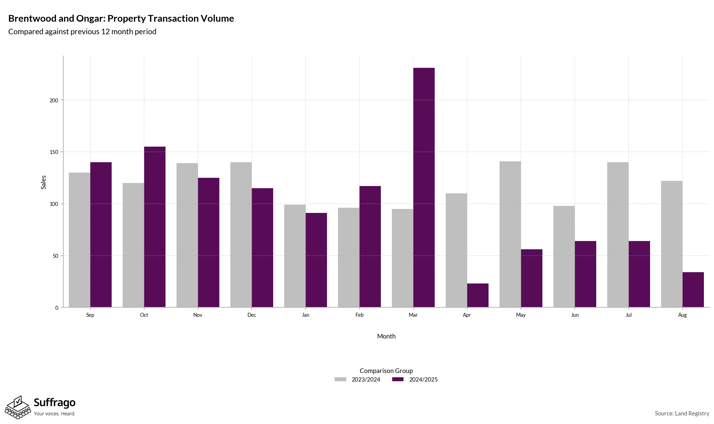 Volume of Property Transactions: 12 Months Ending 2025-08