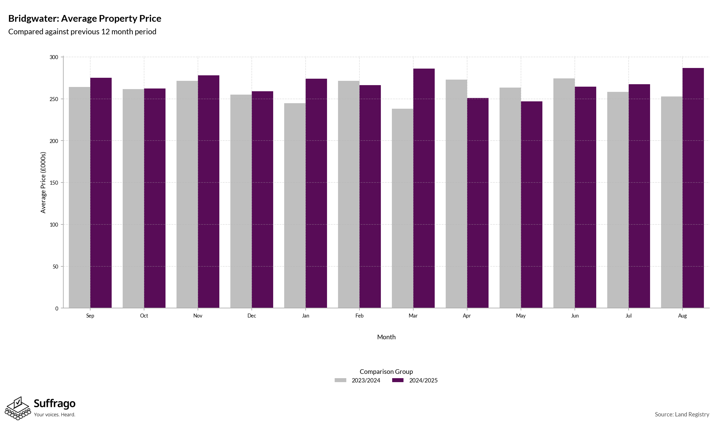 Monthly Price Comparison: 12 Months Ending 2025-08