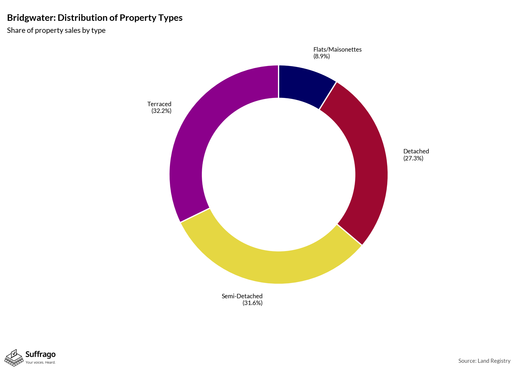 Property Types Sold: 12 Months Ending 2025-08