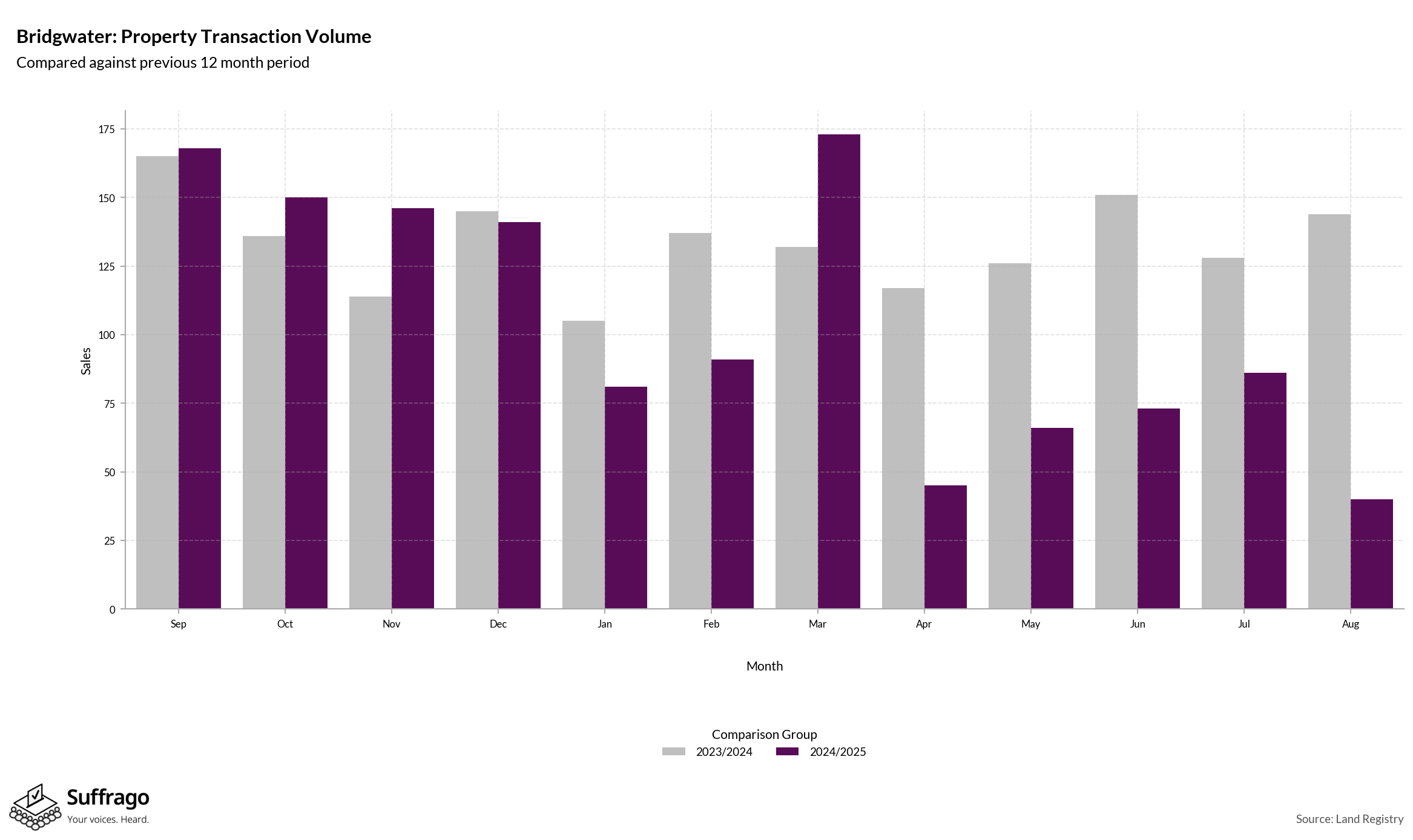Volume of Property Transactions: 12 Months Ending 2025-08