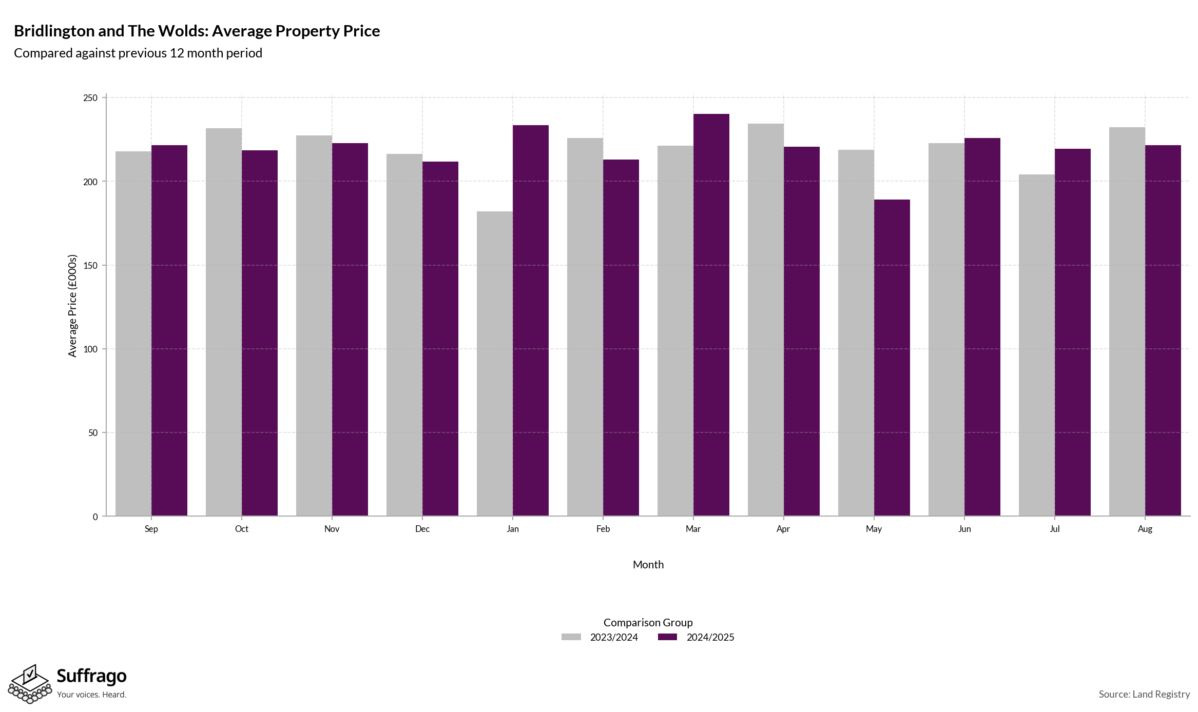 Monthly Price Comparison: 12 Months Ending 2025-08