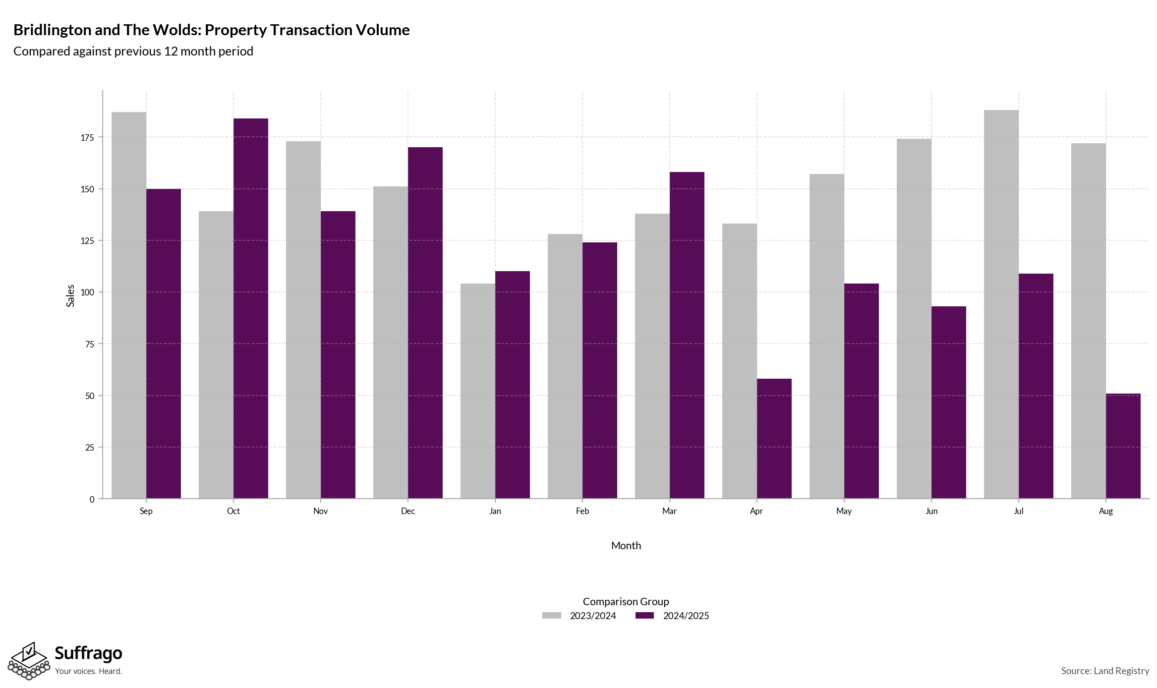 Volume of Property Transactions: 12 Months Ending 2025-08