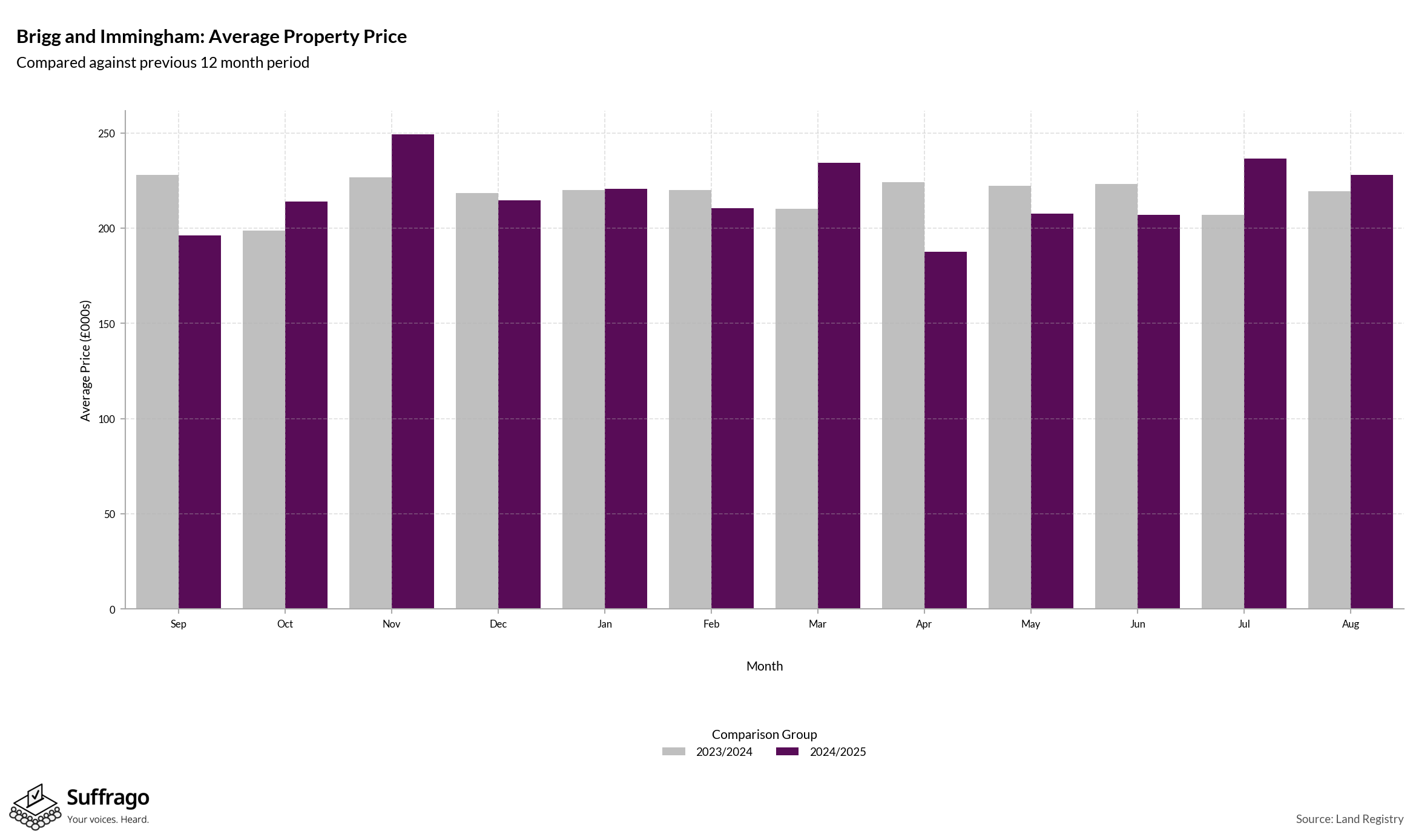 Monthly Price Comparison: 12 Months Ending 2025-08