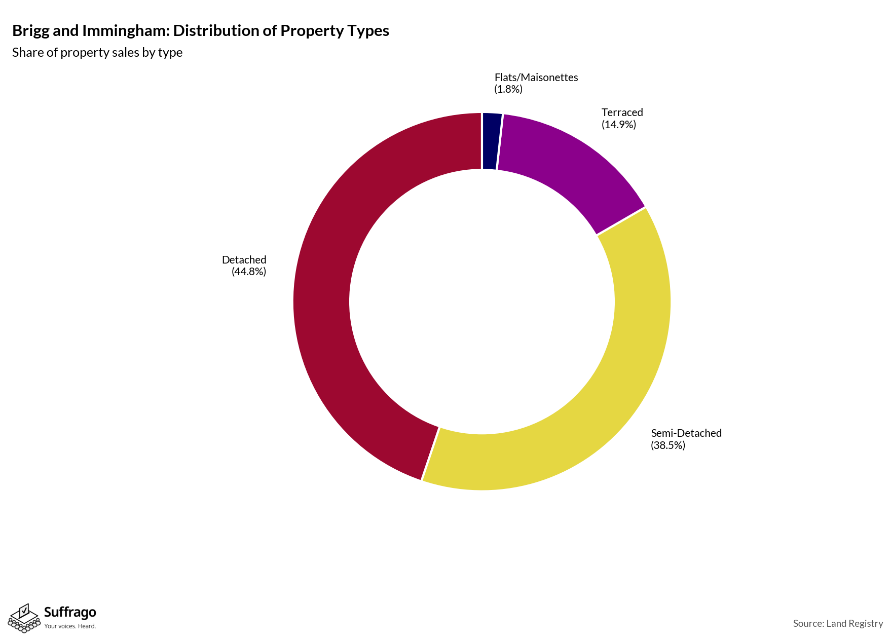 Property Types Sold: 12 Months Ending 2025-08