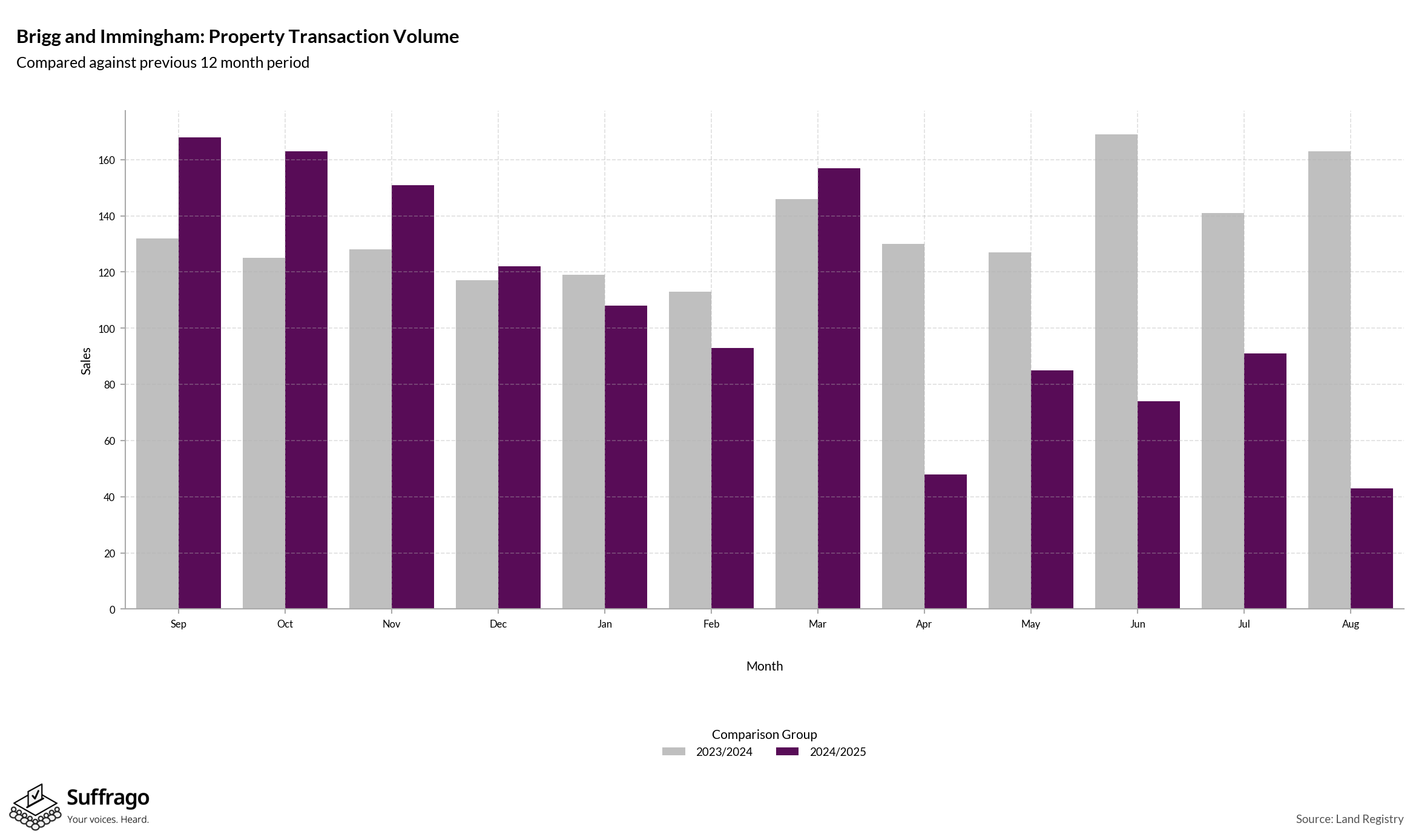 Volume of Property Transactions: 12 Months Ending 2025-08