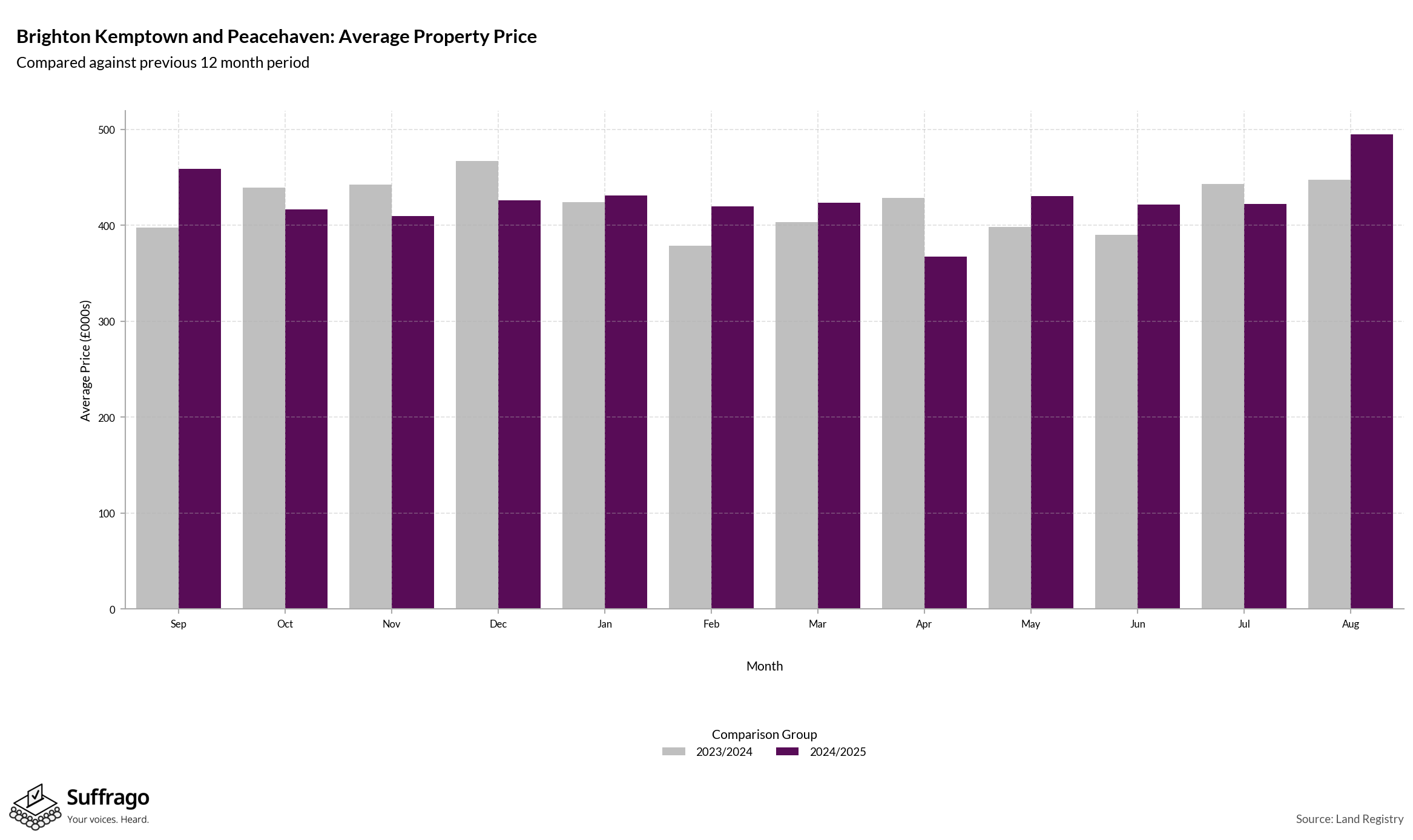 Monthly Price Comparison: 12 Months Ending 2025-08