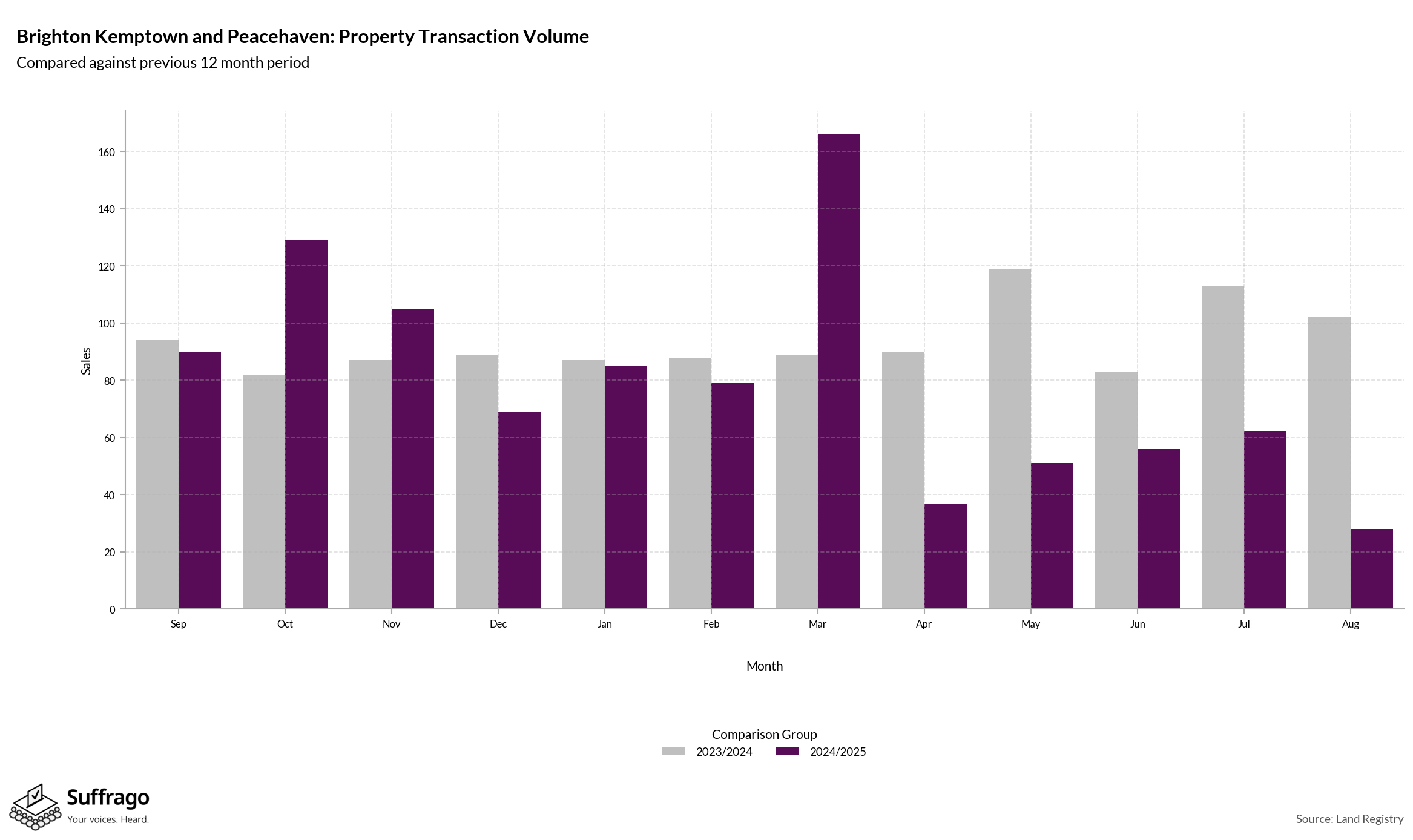 Volume of Property Transactions: 12 Months Ending 2025-08