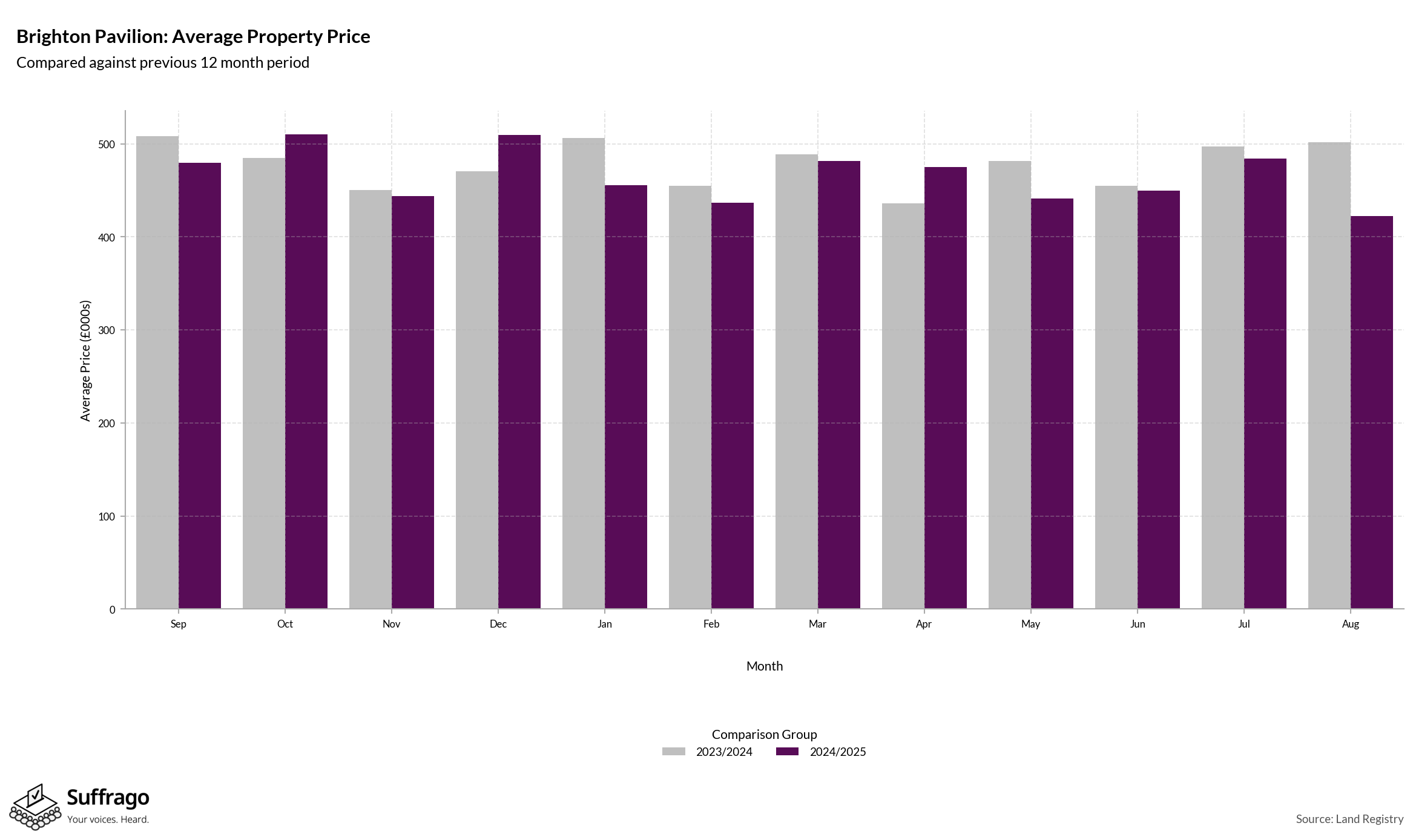 Monthly Price Comparison: 12 Months Ending 2025-08