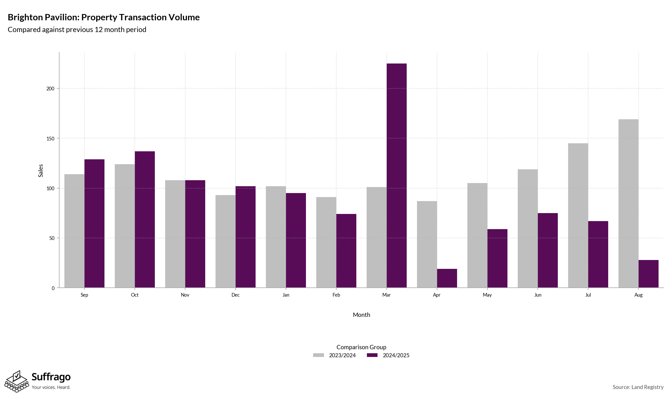 Volume of Property Transactions: 12 Months Ending 2025-08