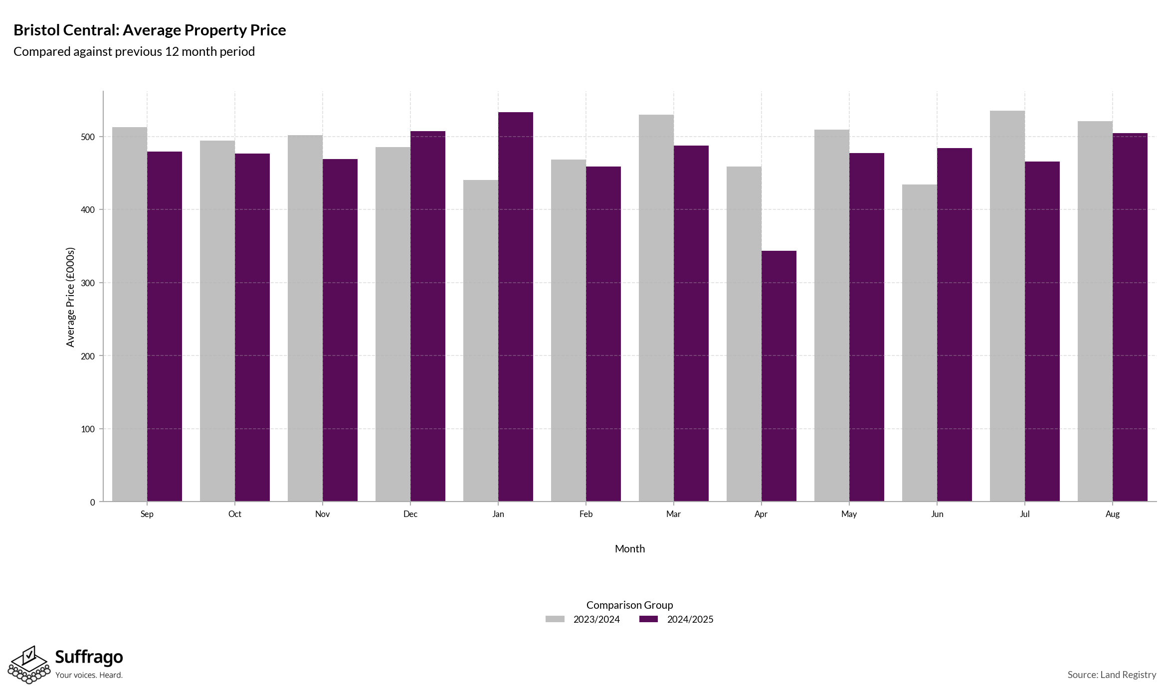 Monthly Price Comparison: 12 Months Ending 2025-08