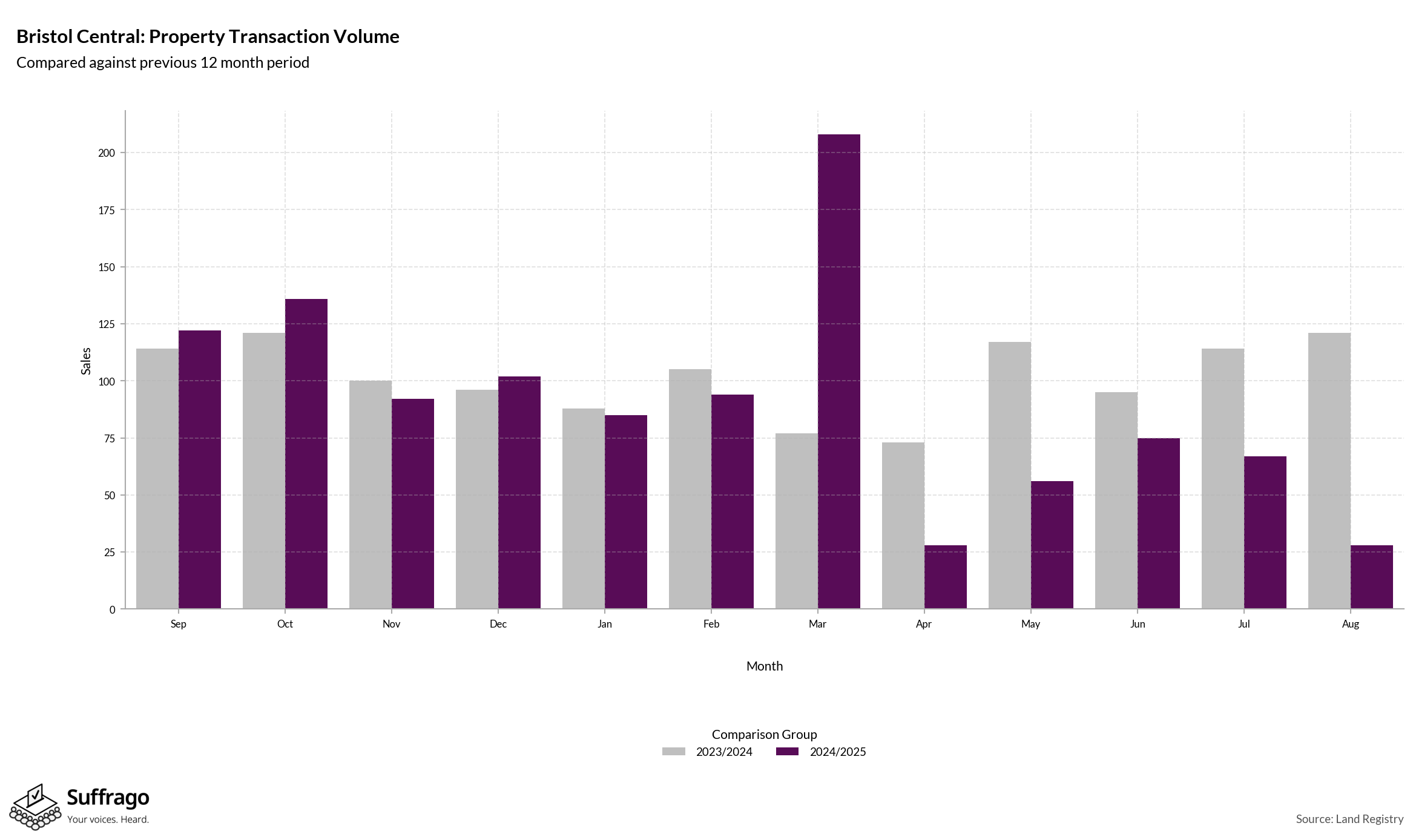 Volume of Property Transactions: 12 Months Ending 2025-08
