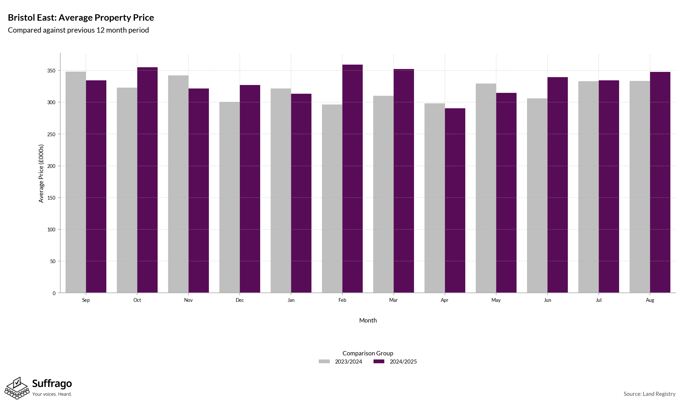 Monthly Price Comparison: 12 Months Ending 2025-08