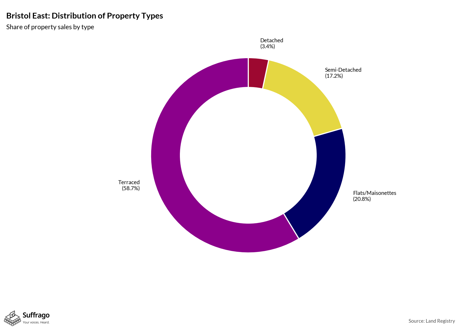 Property Types Sold: 12 Months Ending 2025-08