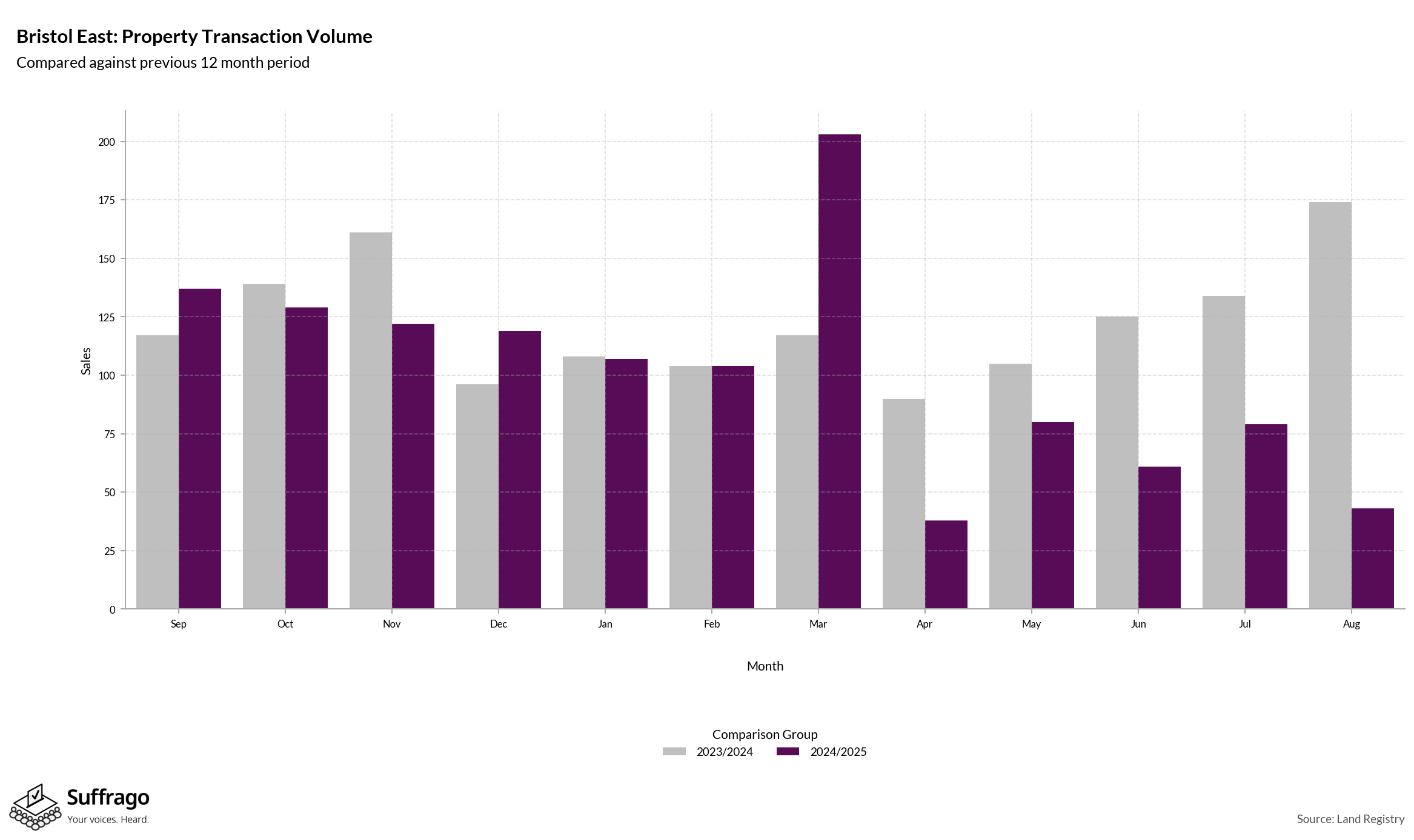 Volume of Property Transactions: 12 Months Ending 2025-08