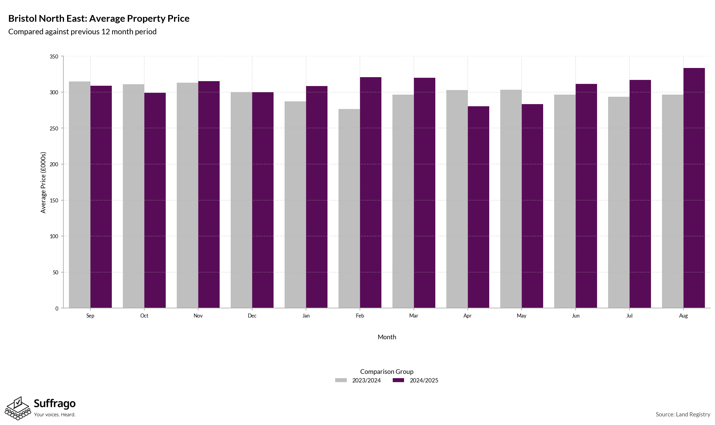 Monthly Price Comparison: 12 Months Ending 2025-08