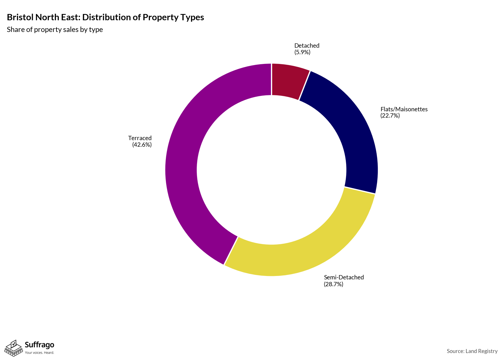 Property Types Sold: 12 Months Ending 2025-08