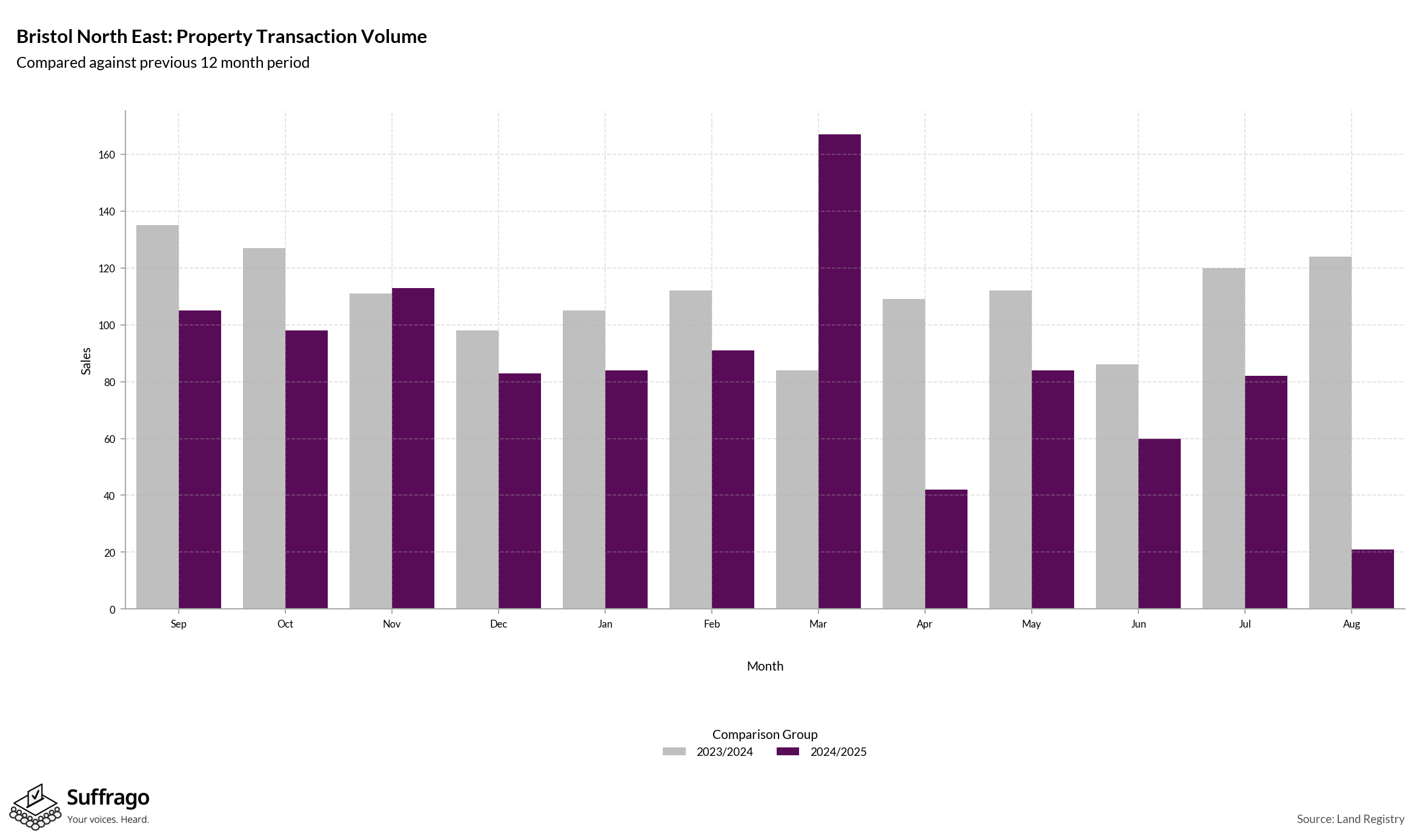 Volume of Property Transactions: 12 Months Ending 2025-08