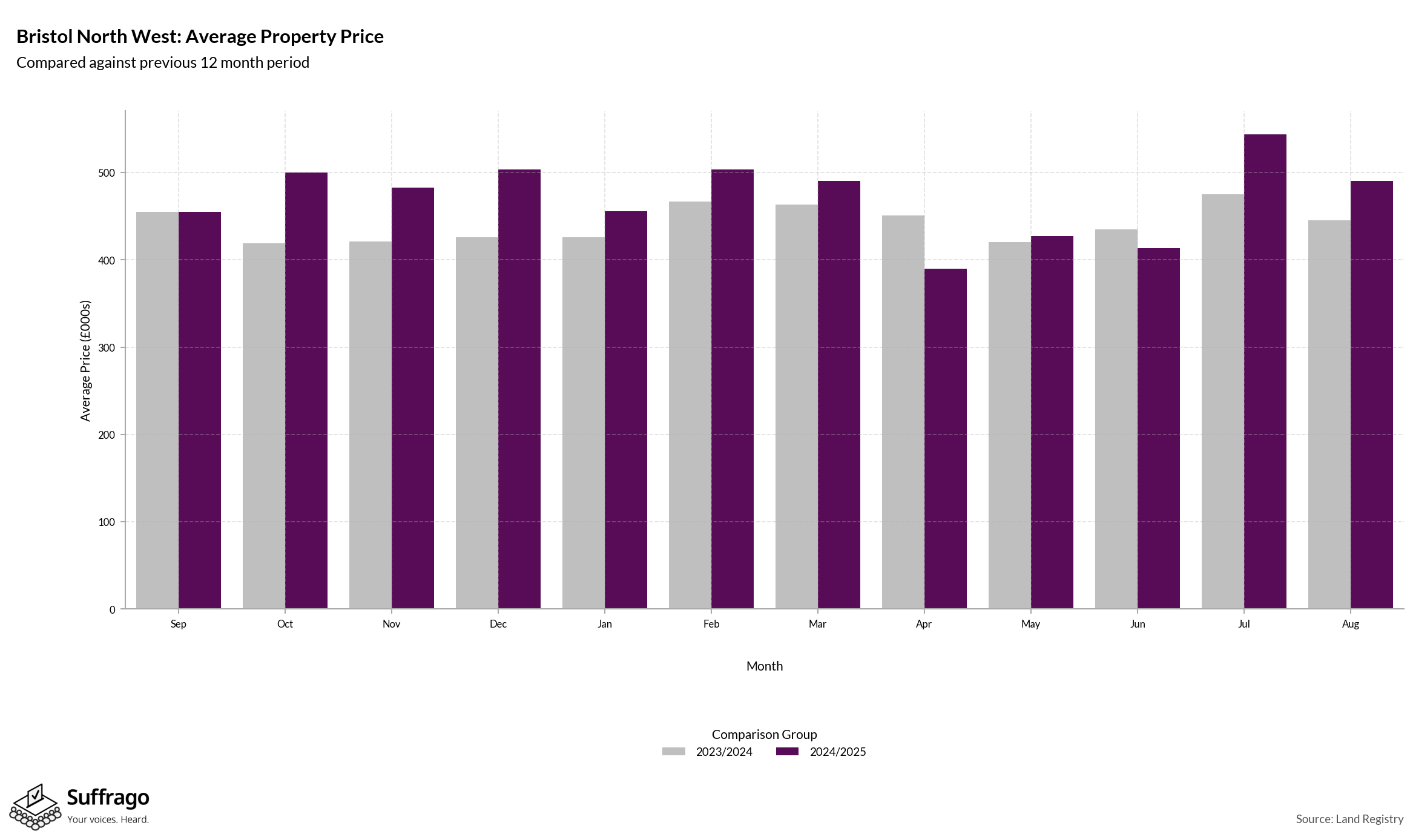 Monthly Price Comparison: 12 Months Ending 2025-08