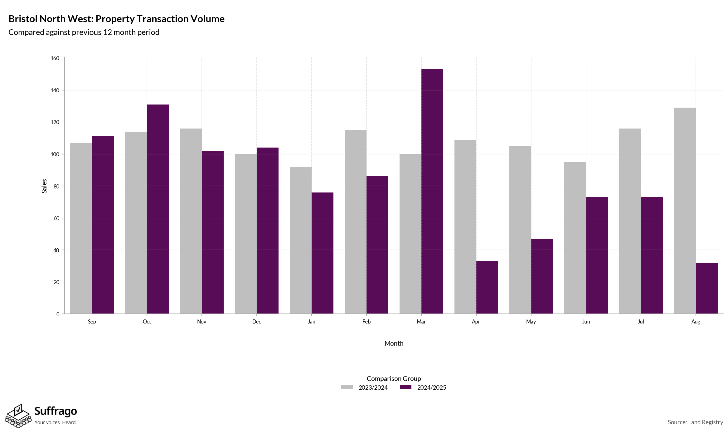Volume of Property Transactions: 12 Months Ending 2025-08