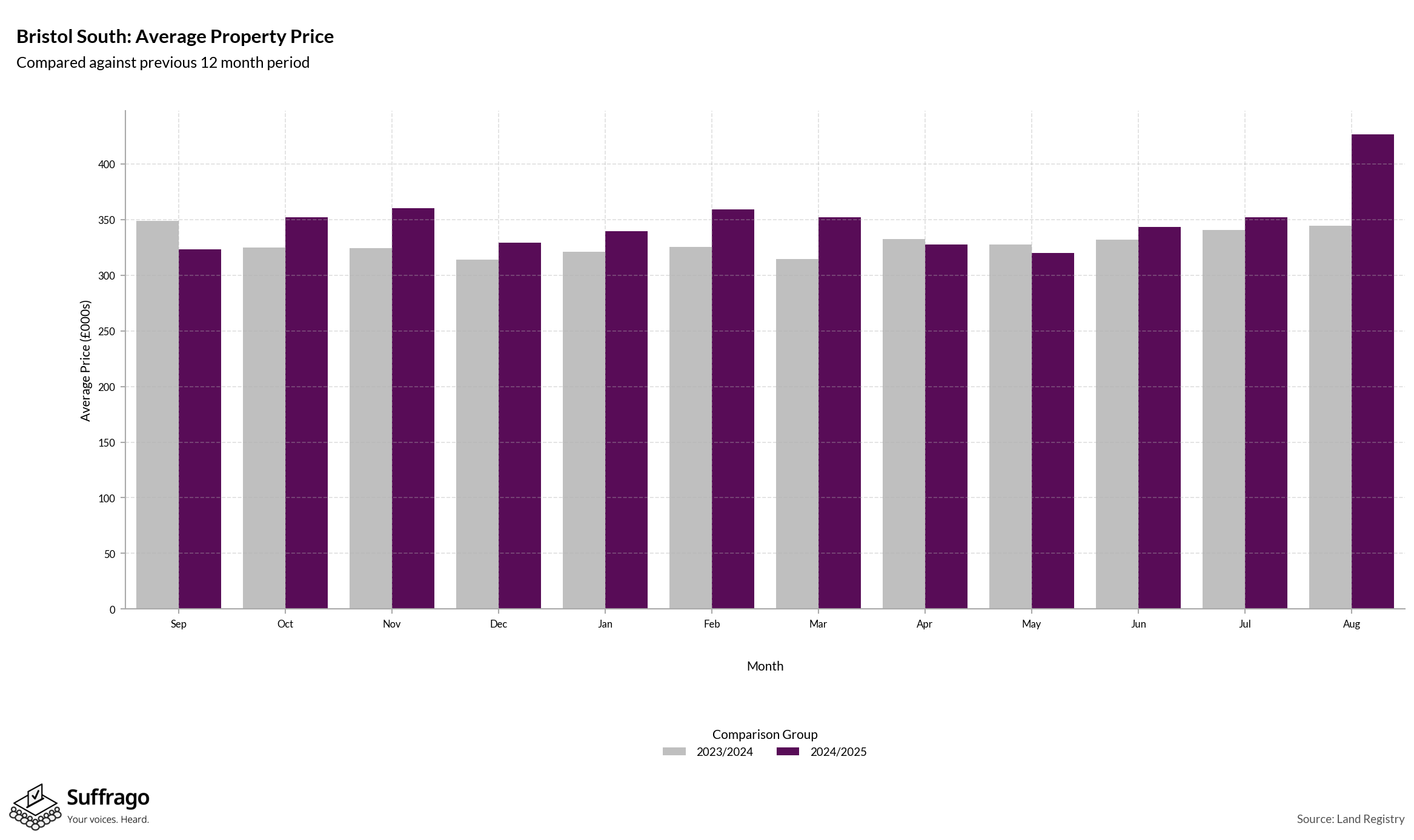 Monthly Price Comparison: 12 Months Ending 2025-08