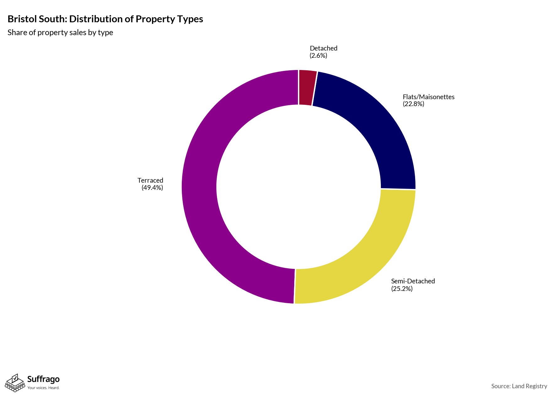 Property Types Sold: 12 Months Ending 2025-08