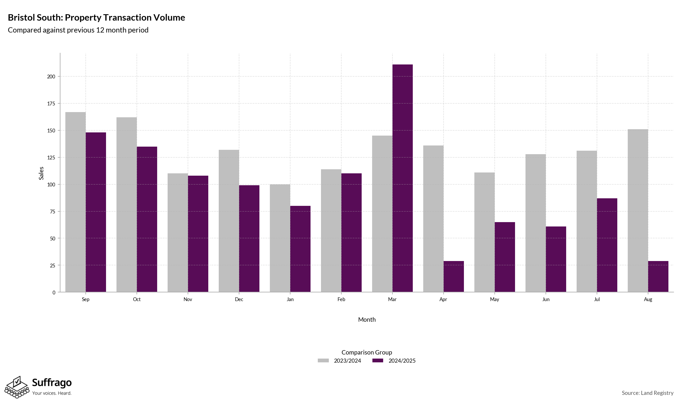 Volume of Property Transactions: 12 Months Ending 2025-08