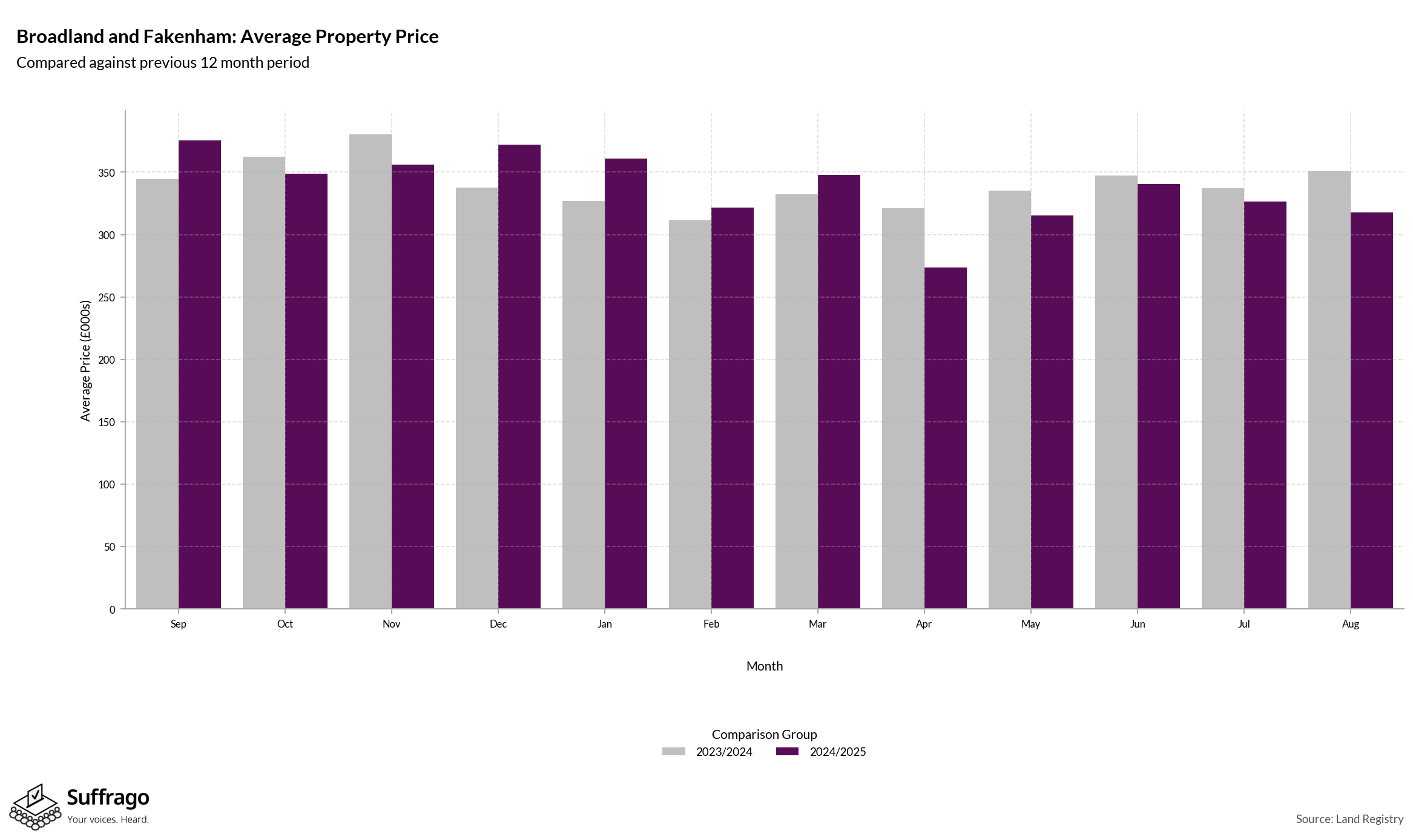 Monthly Price Comparison: 12 Months Ending 2025-08