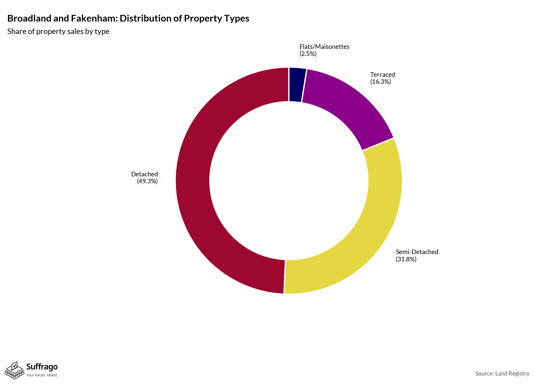Property Types Sold: 12 Months Ending 2025-08