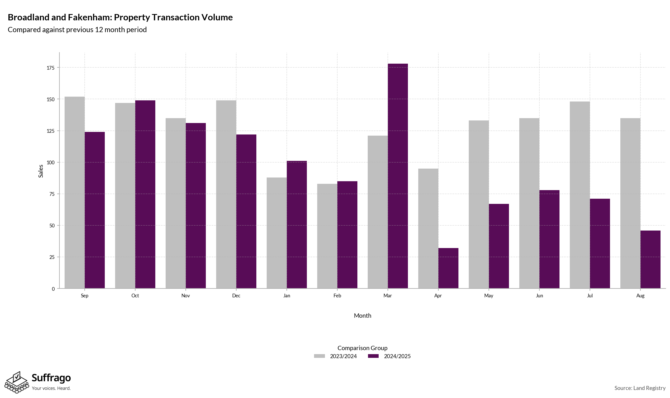 Volume of Property Transactions: 12 Months Ending 2025-08