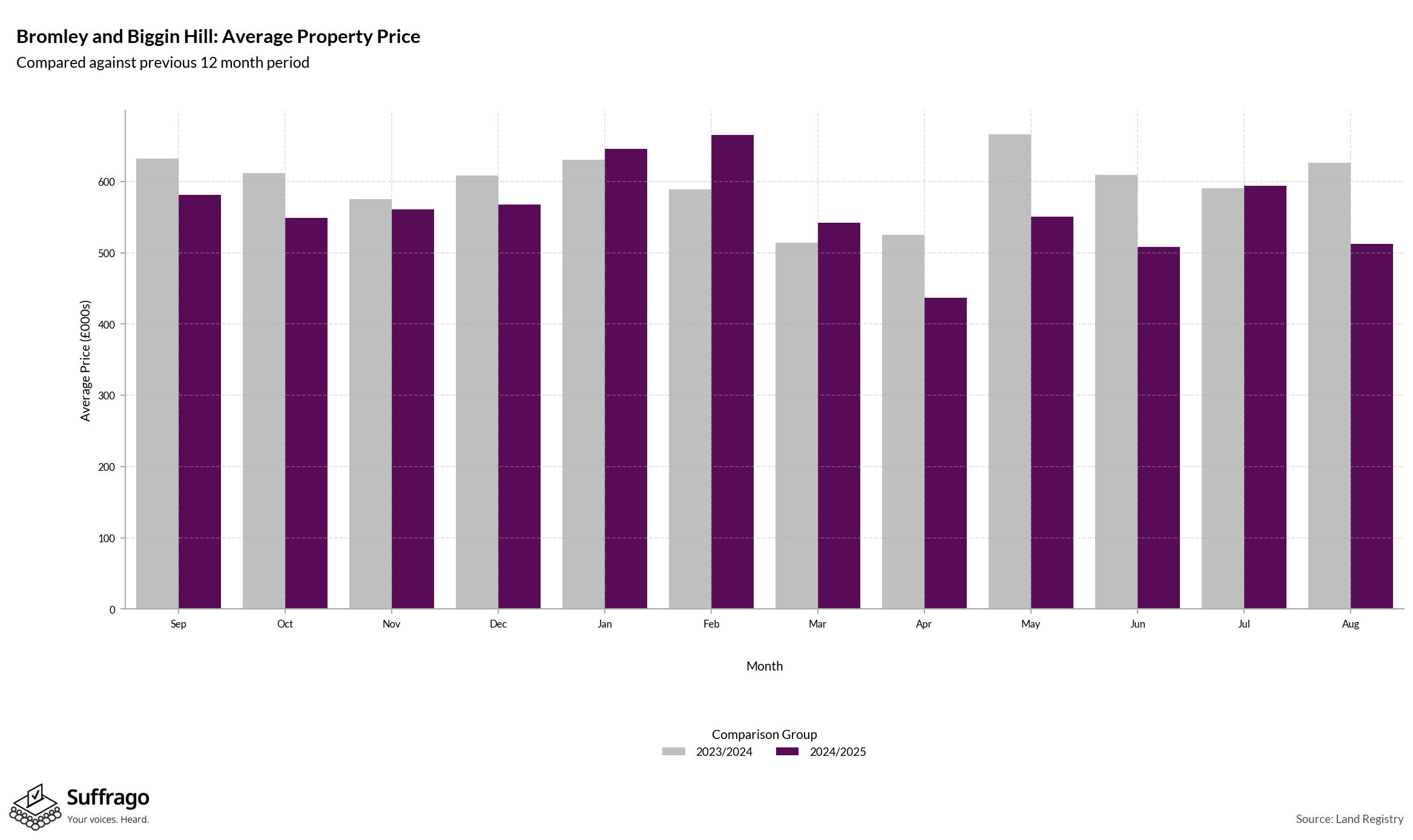 Monthly Price Comparison: 12 Months Ending 2025-08